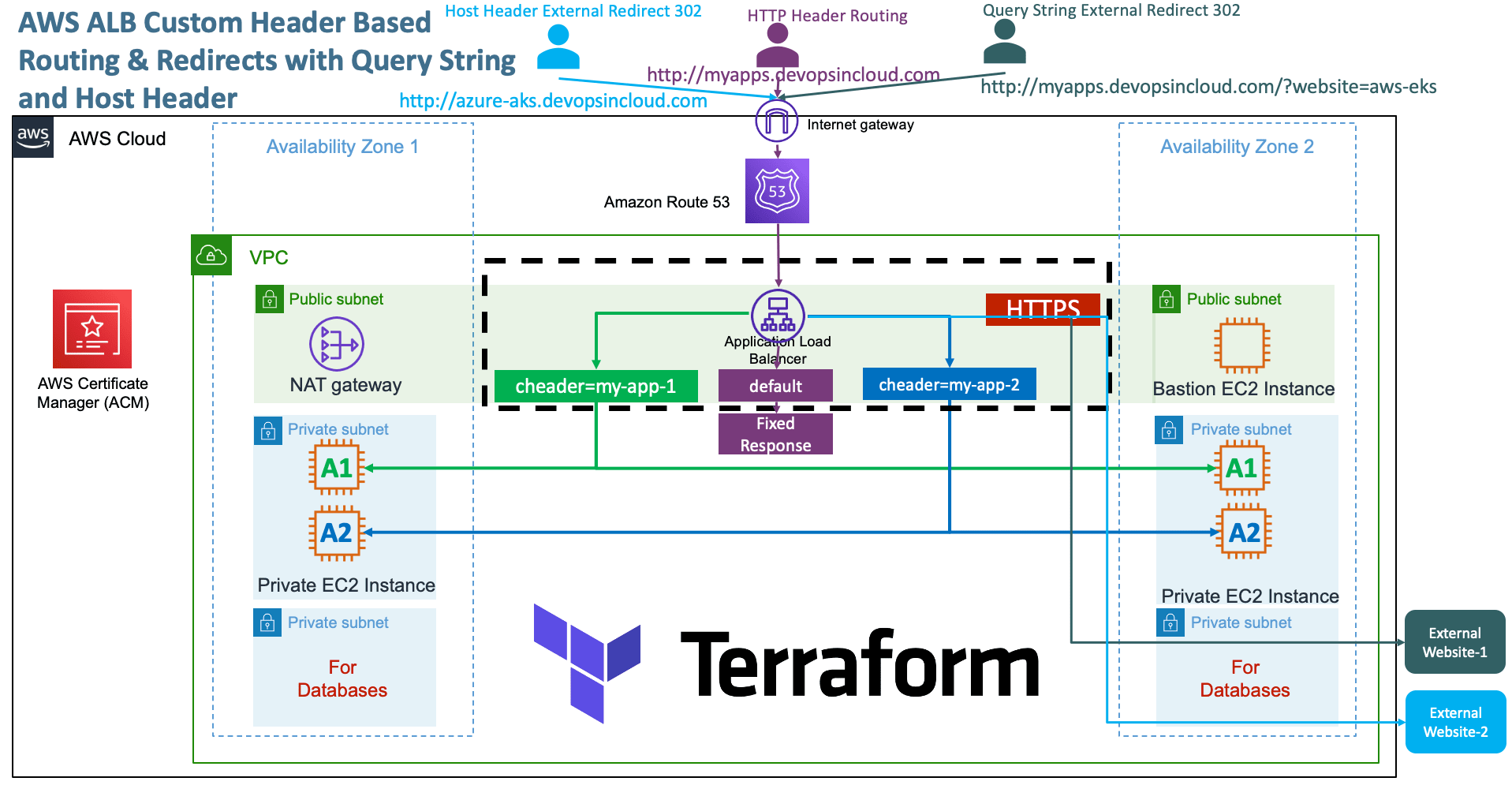 Terraform on AWS with IAC DevOps and SRE Terraform on AWS with IAC DevOps and SRE