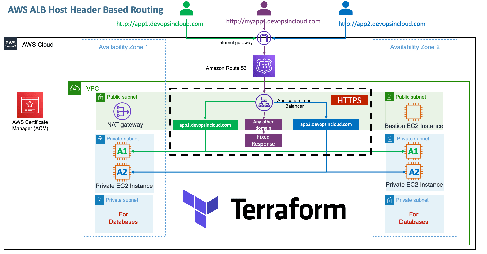 Terraform on AWS with IAC DevOps and SRE Terraform on AWS with IAC DevOps and SRE