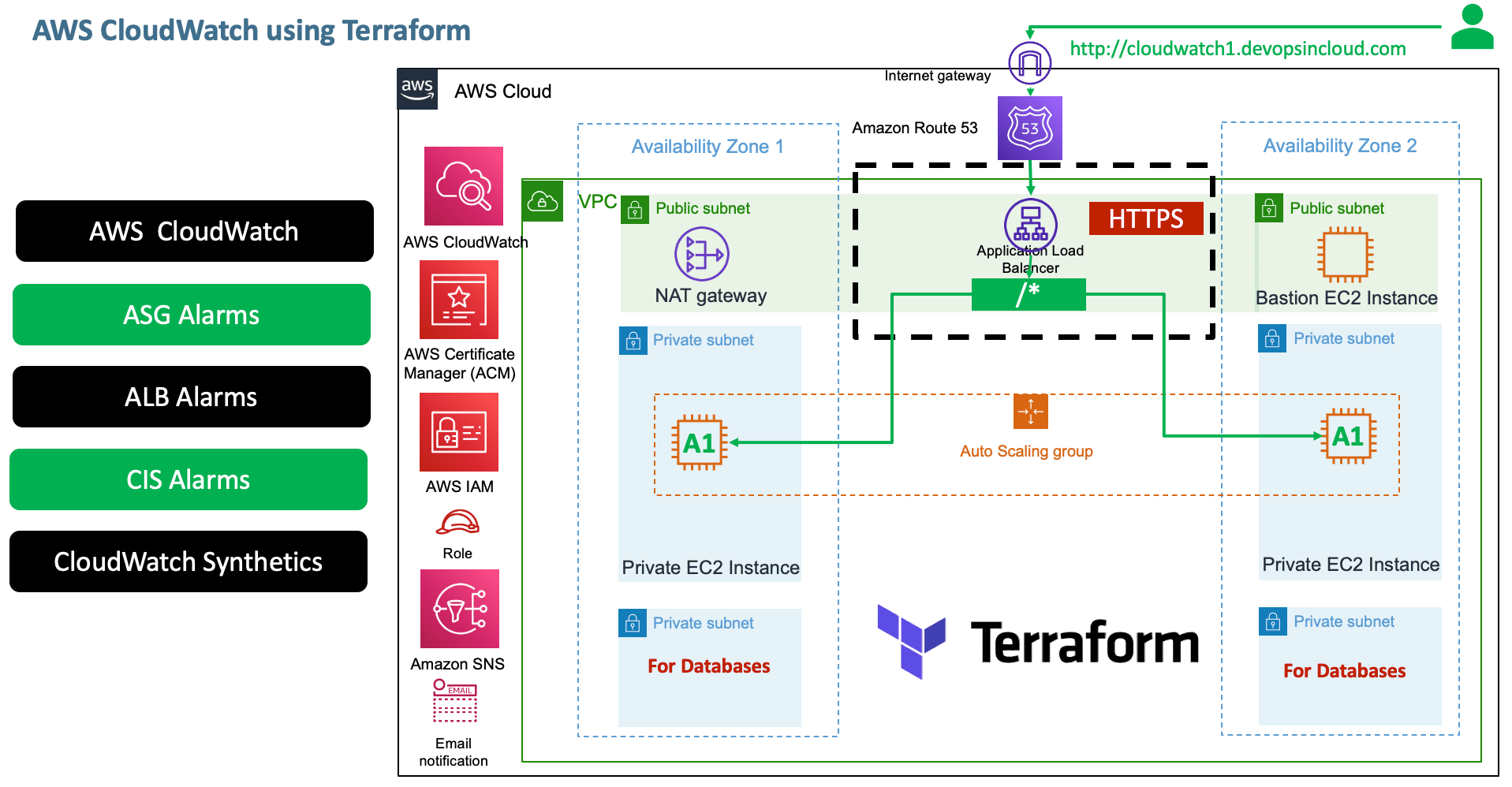 Terraform on AWS with IAC DevOps and SRE Terraform on AWS with IAC DevOps and SRE
