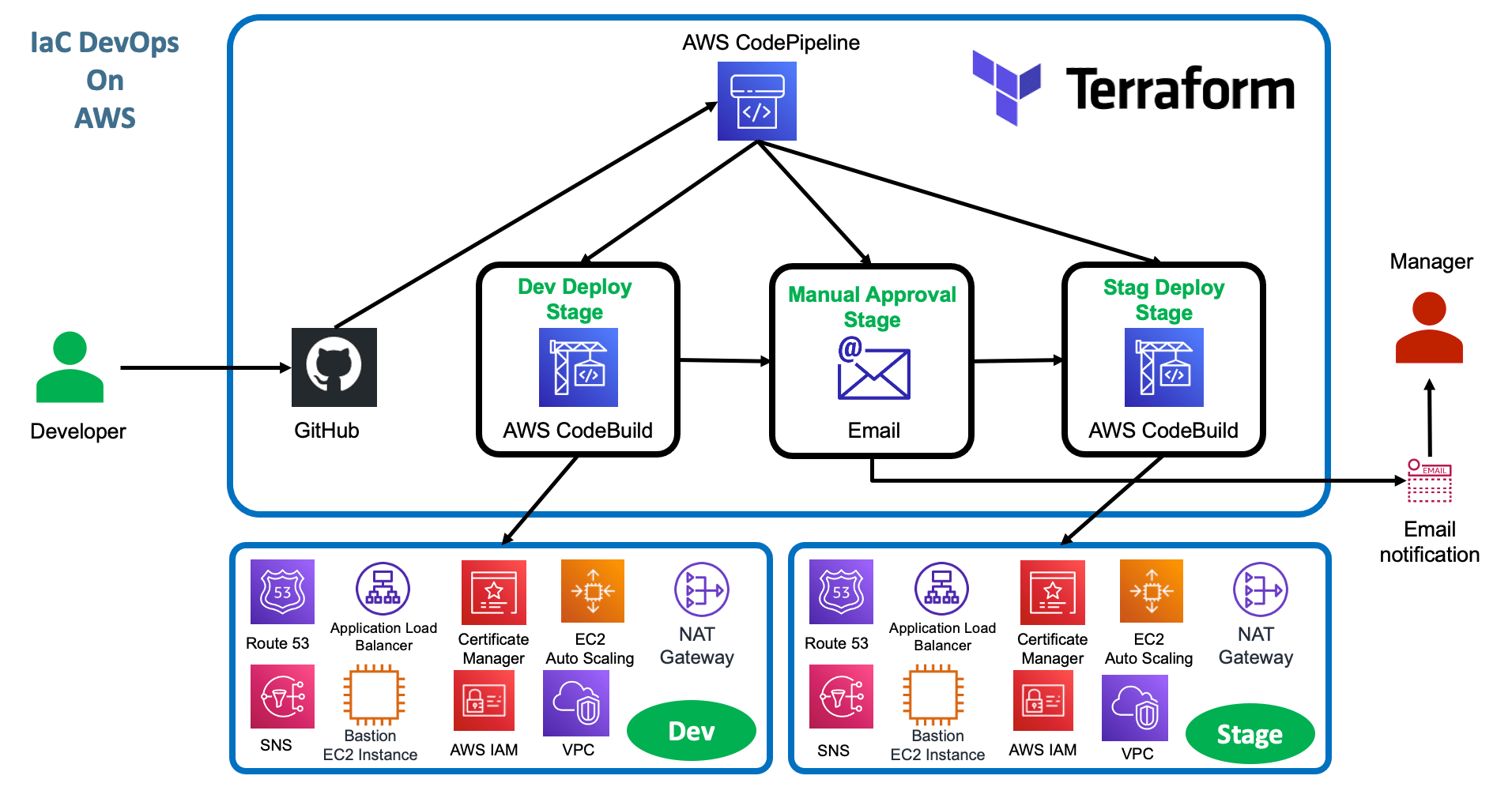 Terraform on AWS with IAC DevOps and SRE Terraform on AWS with IAC DevOps and SRE