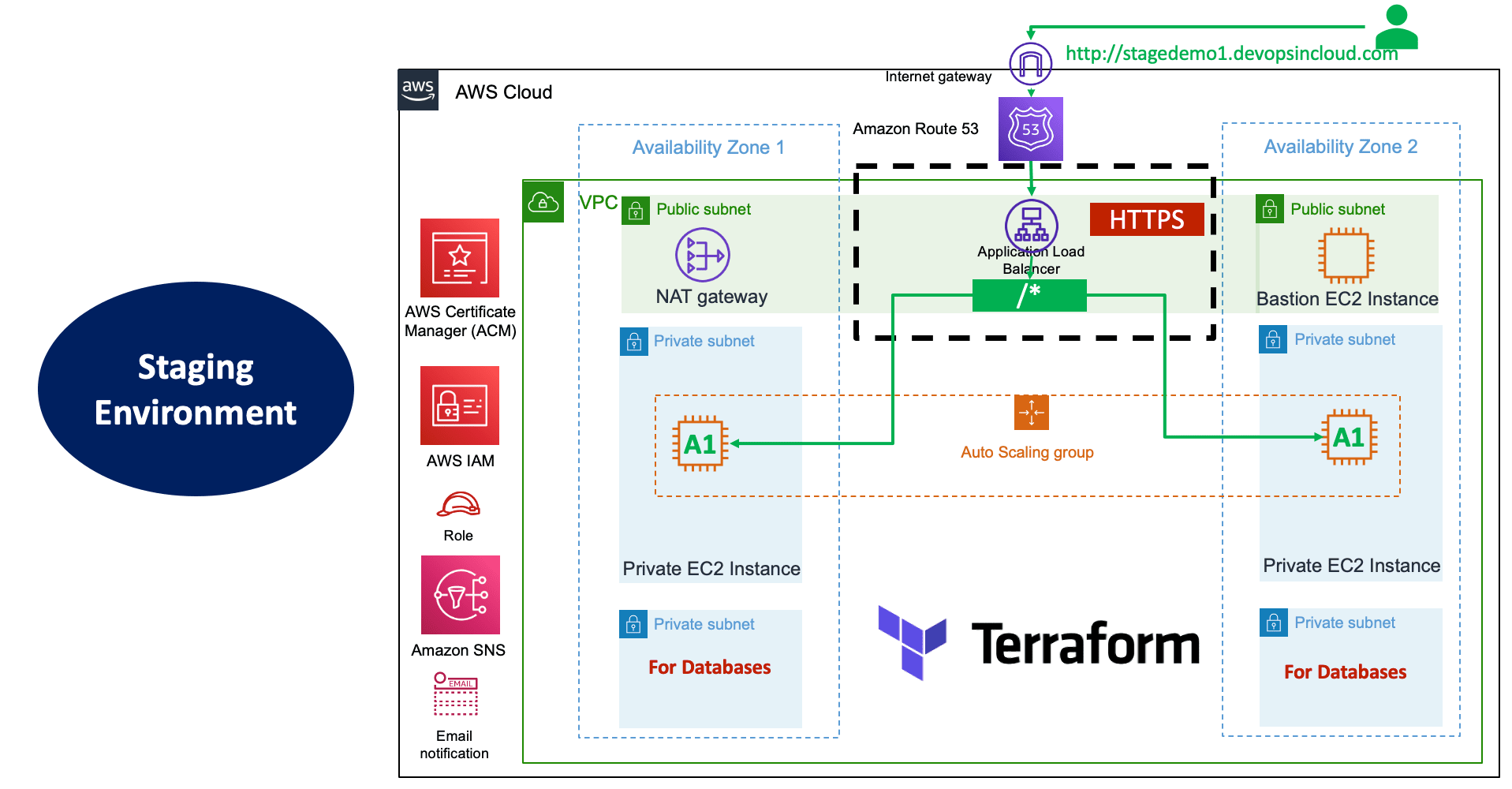 Terraform on AWS with IAC DevOps and SRE Terraform on AWS with IAC DevOps and SRE