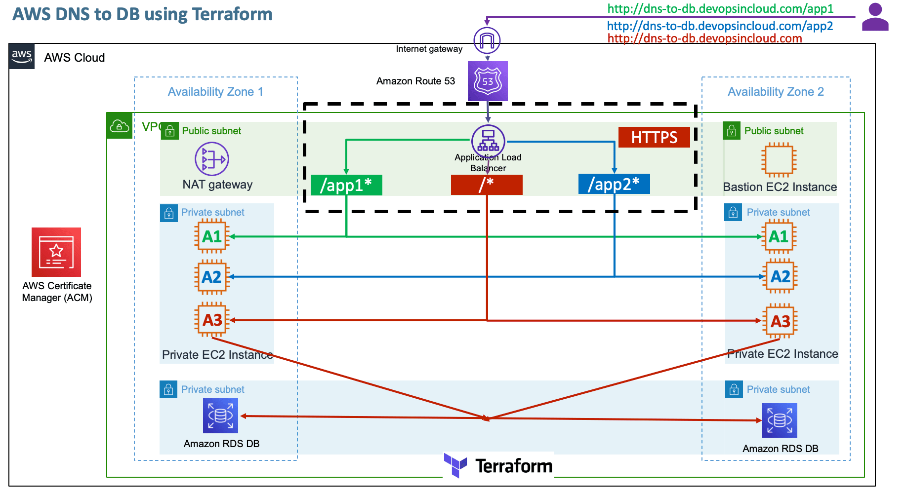 Terraform on AWS with IAC DevOps and SRE Terraform on AWS with IAC DevOps and SRE