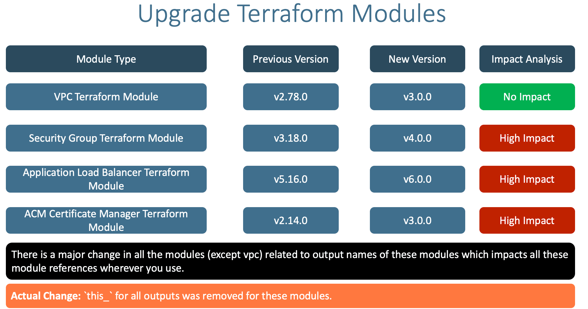 Terraform on AWS with IAC DevOps and SRE Terraform on AWS with IAC DevOps and SRE