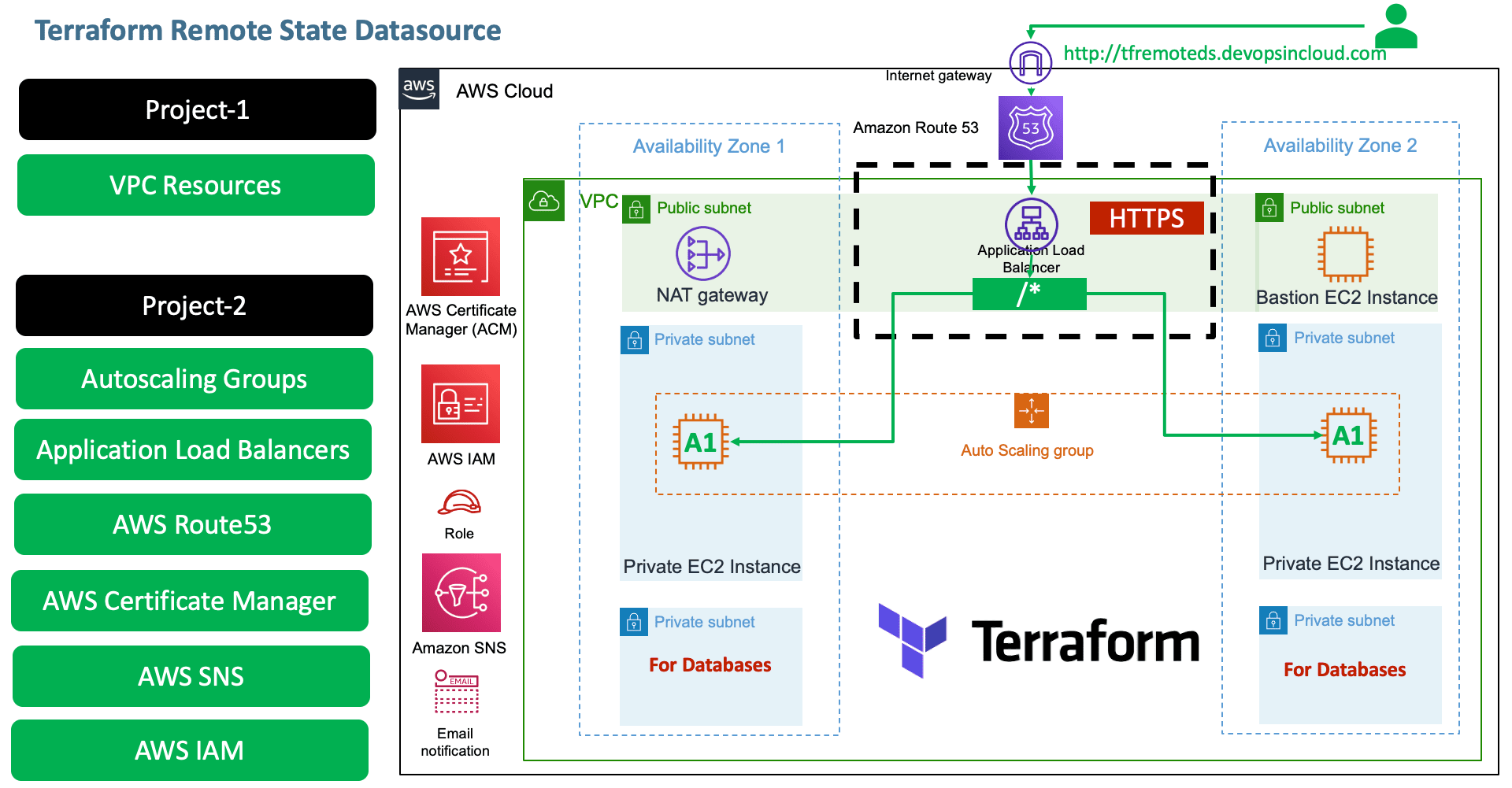 Terraform on AWS with IAC DevOps and SRE Terraform on AWS with IAC DevOps and SRE