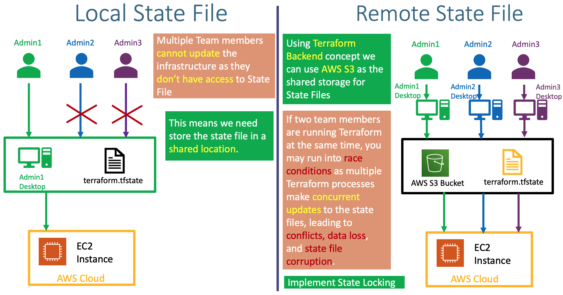 Terraform on AWS with IAC DevOps and SRE Terraform on AWS with IAC DevOps and SRE