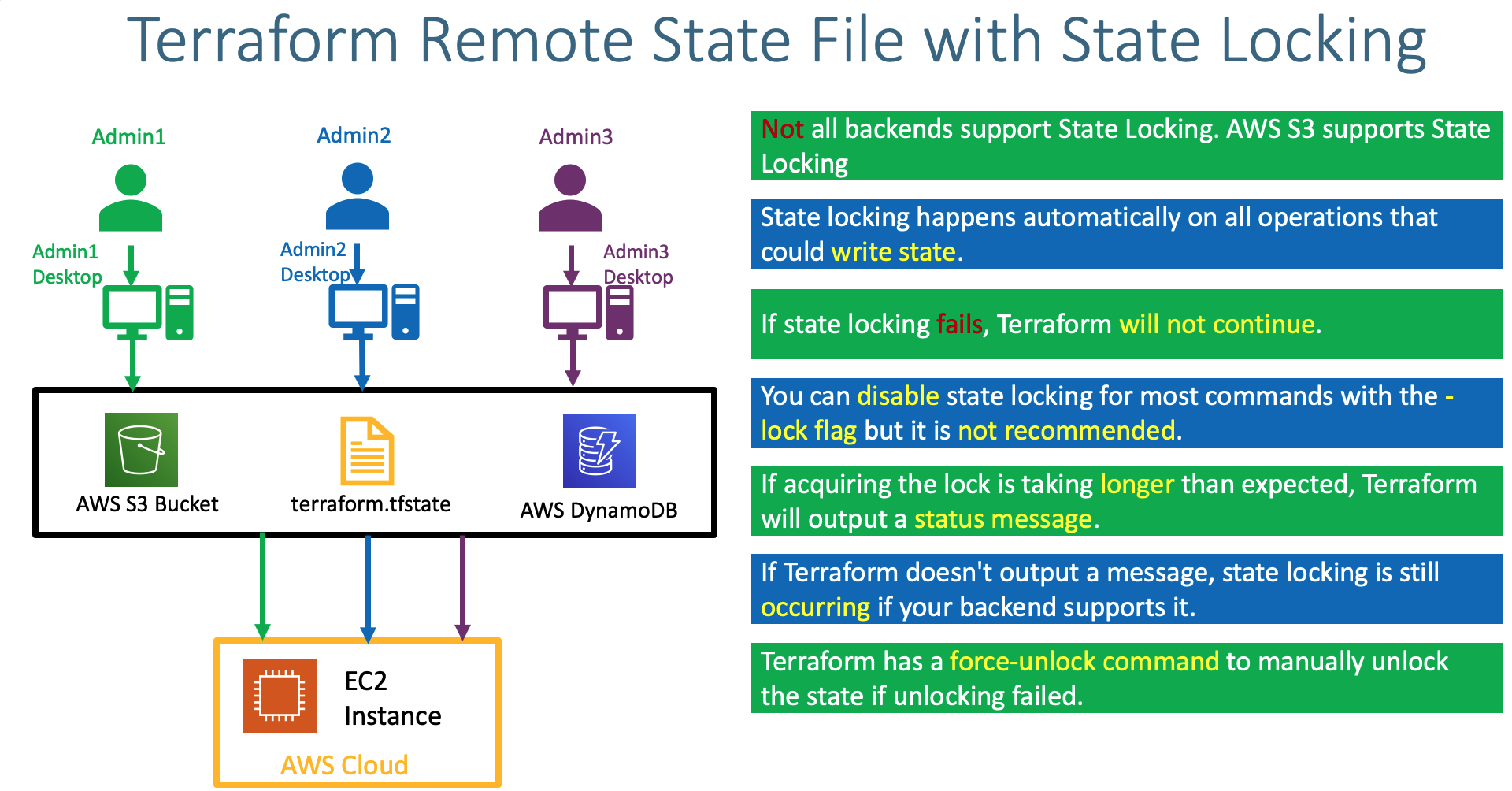 Terraform on AWS with IAC DevOps and SRE Terraform on AWS with IAC DevOps and SRE