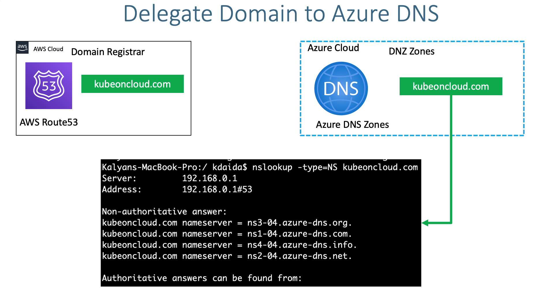 Azure AKS Kubernetes - Masterclass