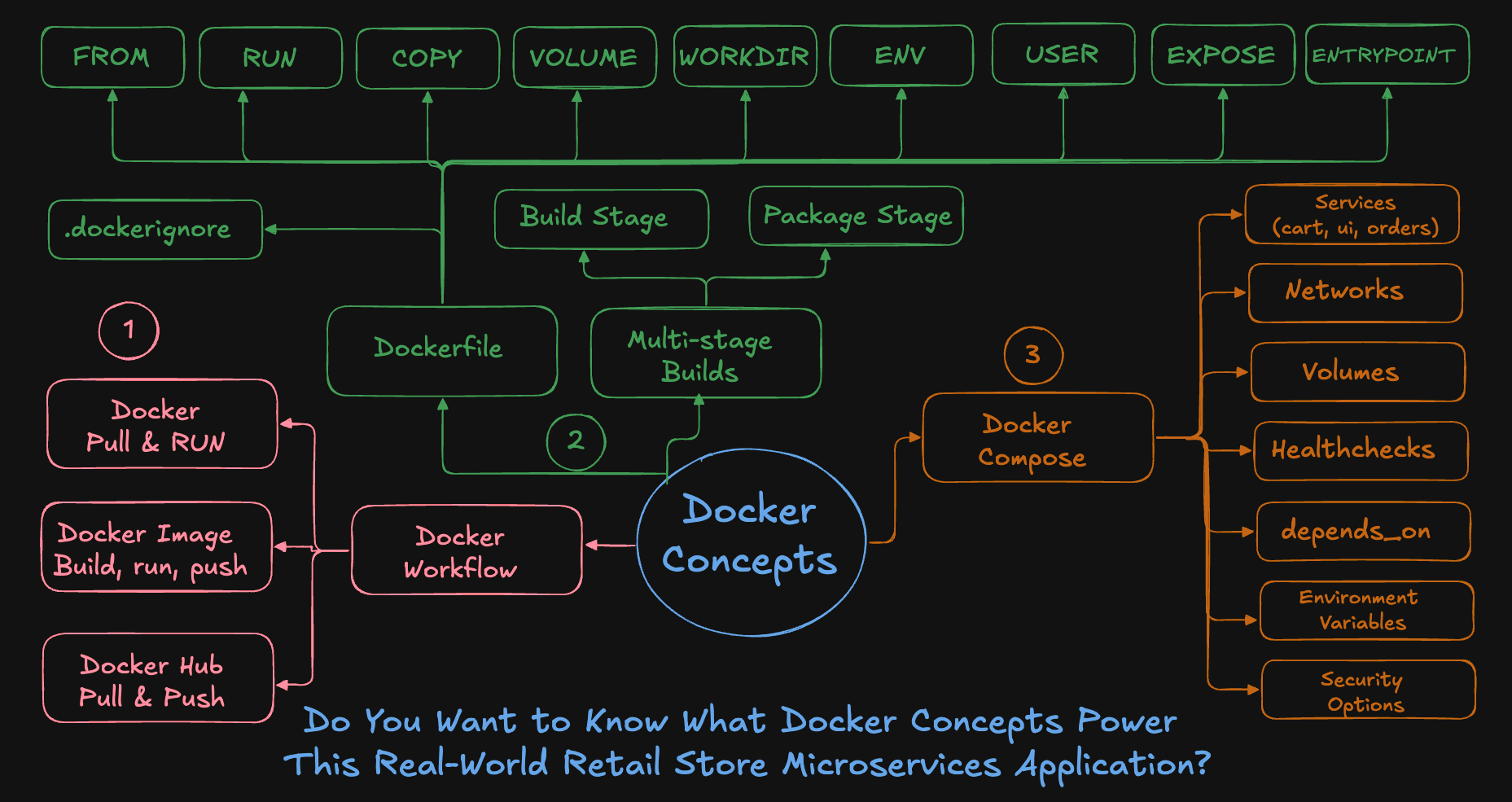 Docker Concepts Covered