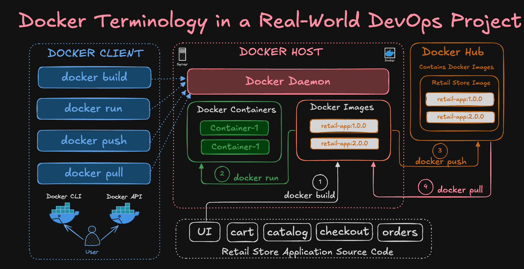 Docker Terminology