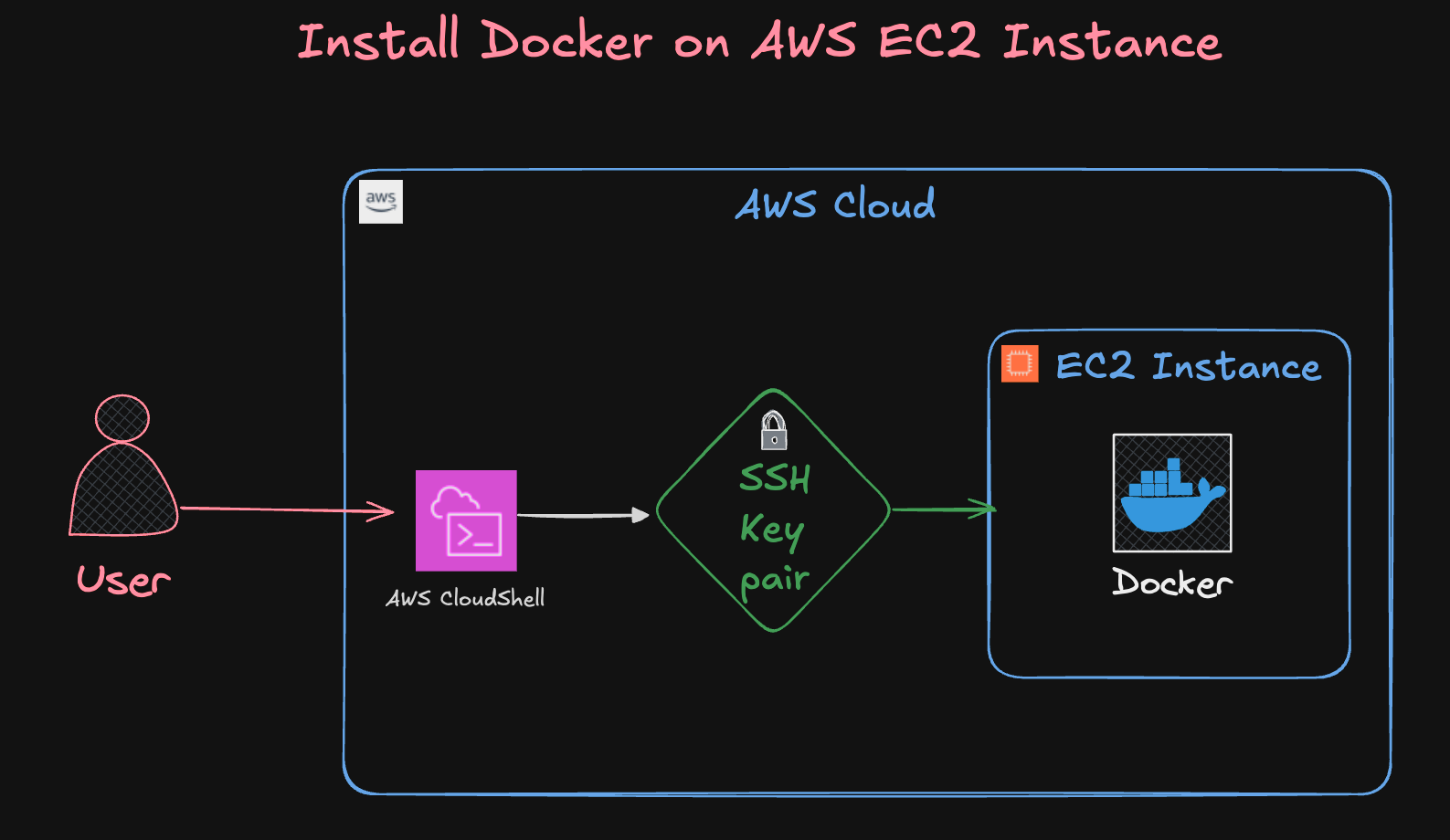 Install Docker on EC2 Instance