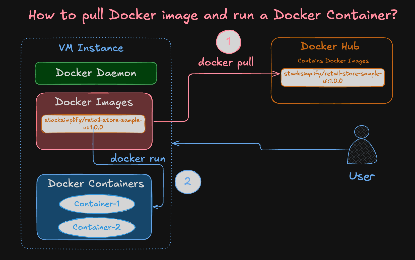 Pull Docker Image and Run
