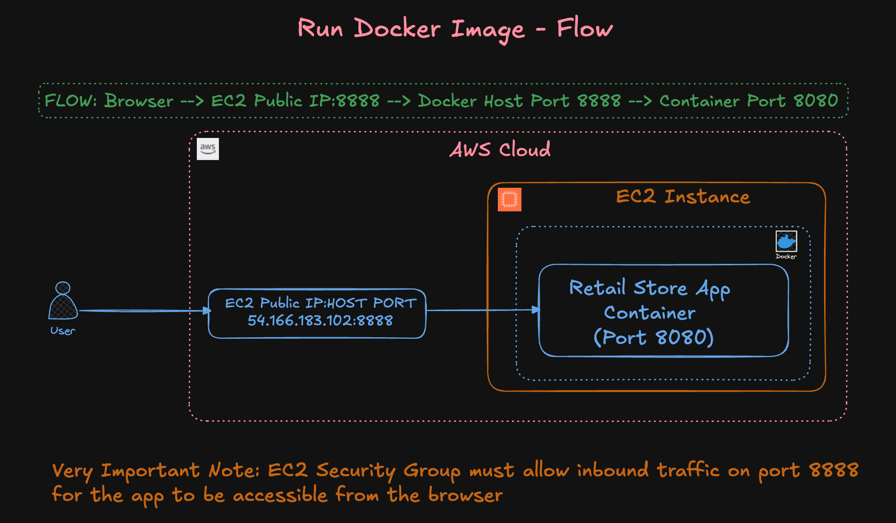 Application Access flow
