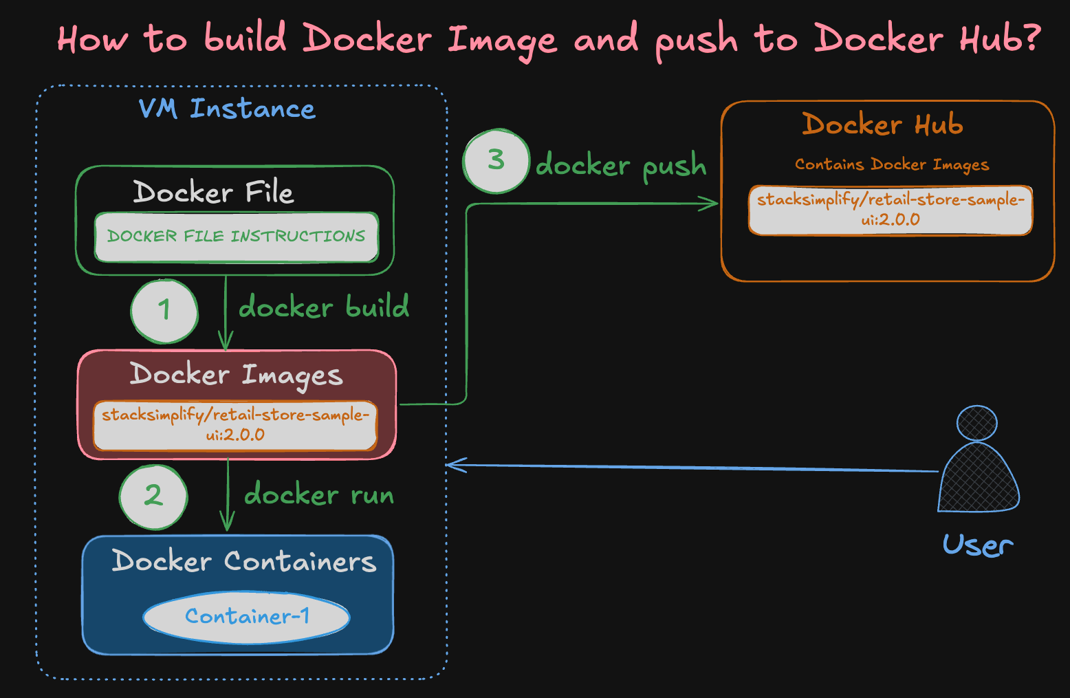 Docker Image Build and Push to Docker Hub