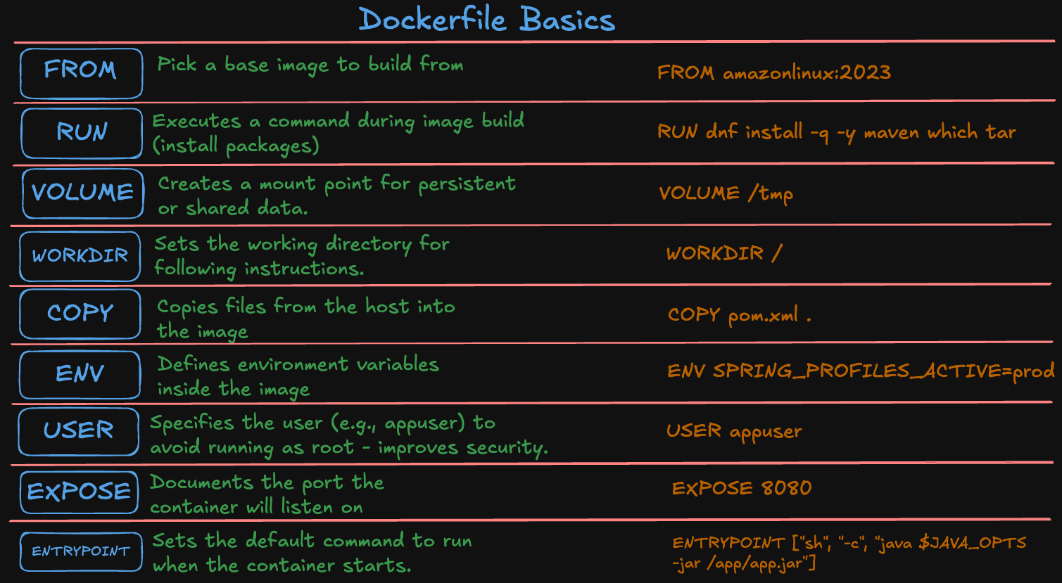 Dockerfile Basics