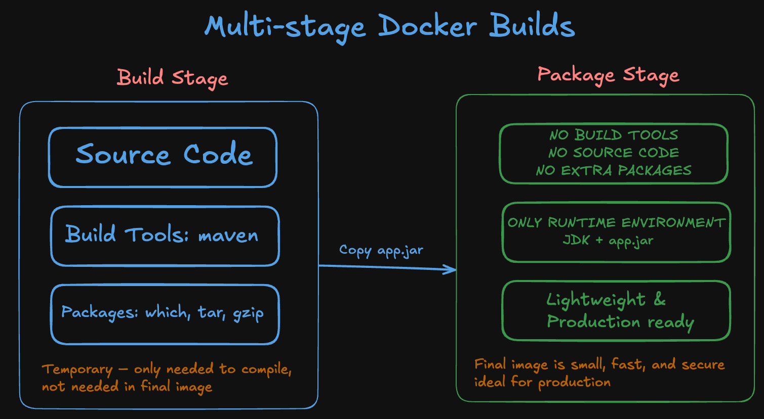 Multi-stage Docker Builds