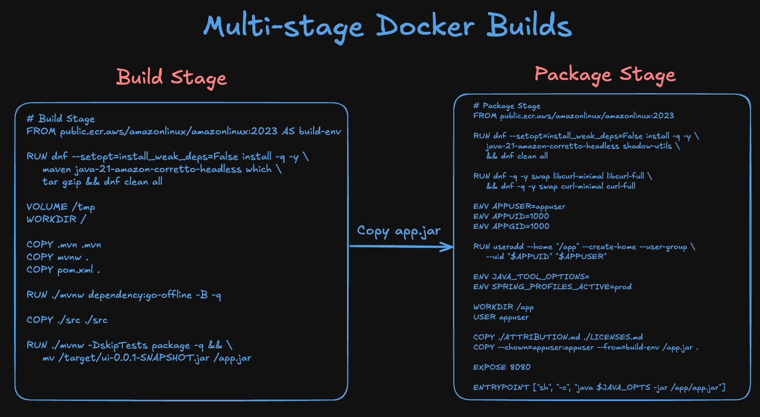 Multi-stage Docker Builds - Dockerfile Instructions