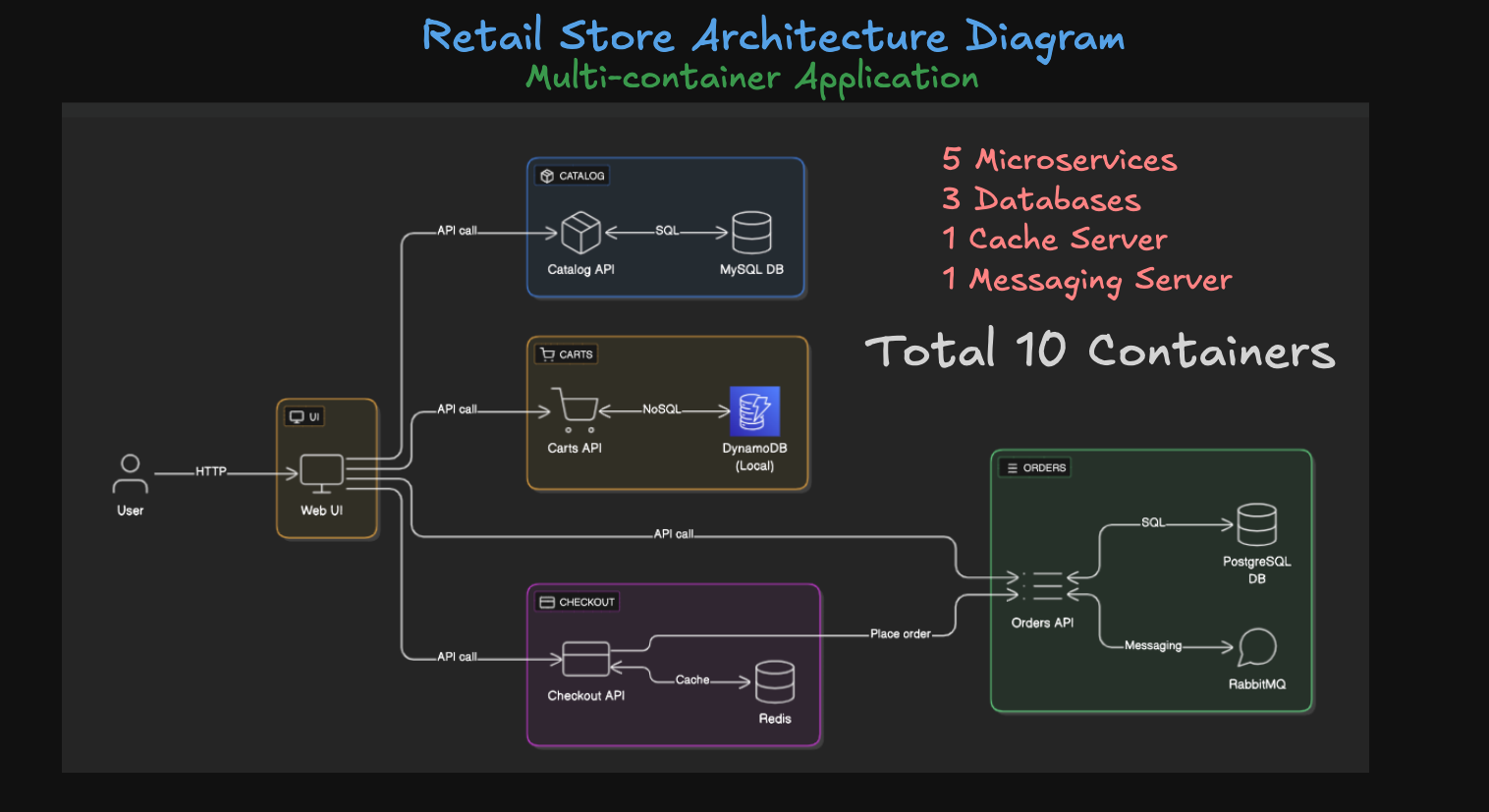 Retail Store Sample Application Architecture