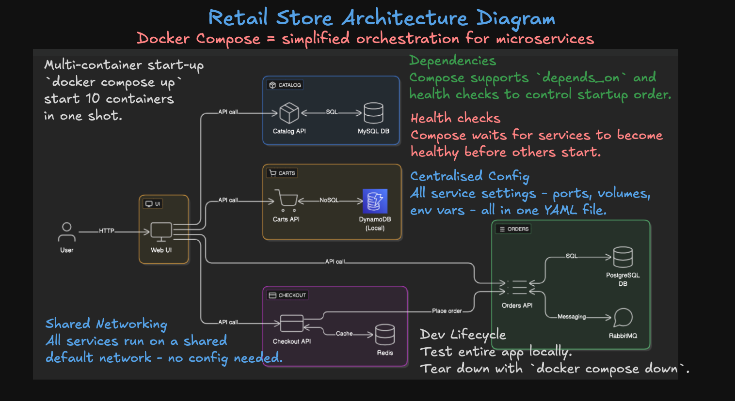 How Docker Compose Solves It?