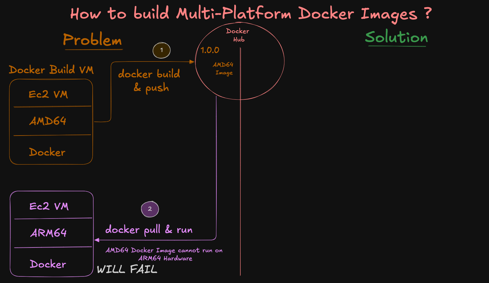 Problem: How to build Multi-Platform Docker Images?