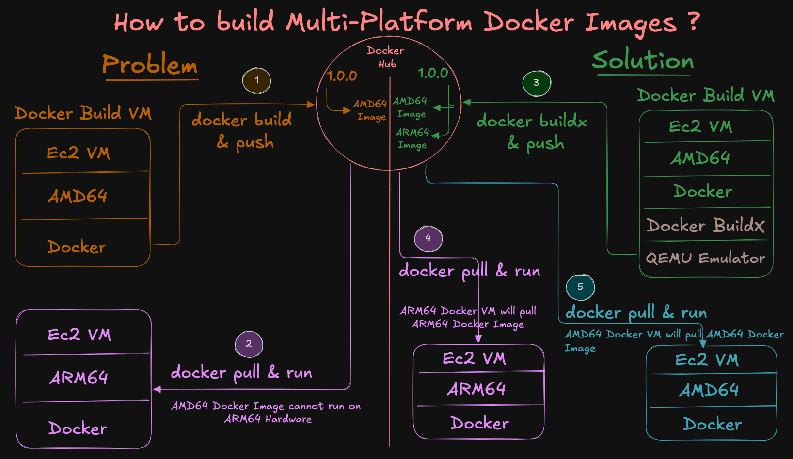 Solution: How to build Multi-Platform Docker Images?