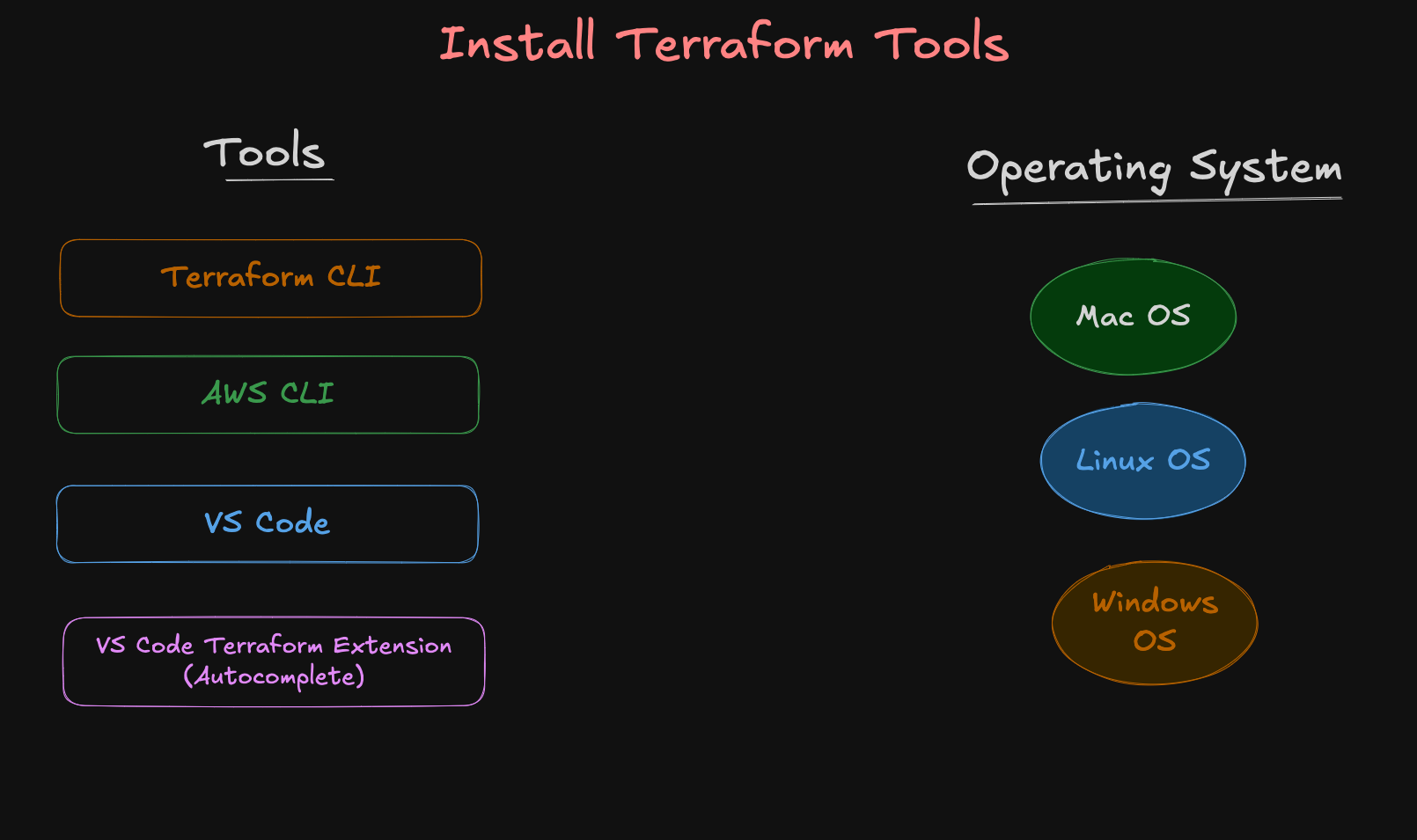 Install Terraform Tools
