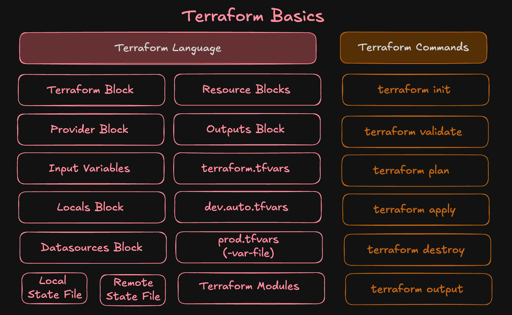 Terraform Basic Concepts