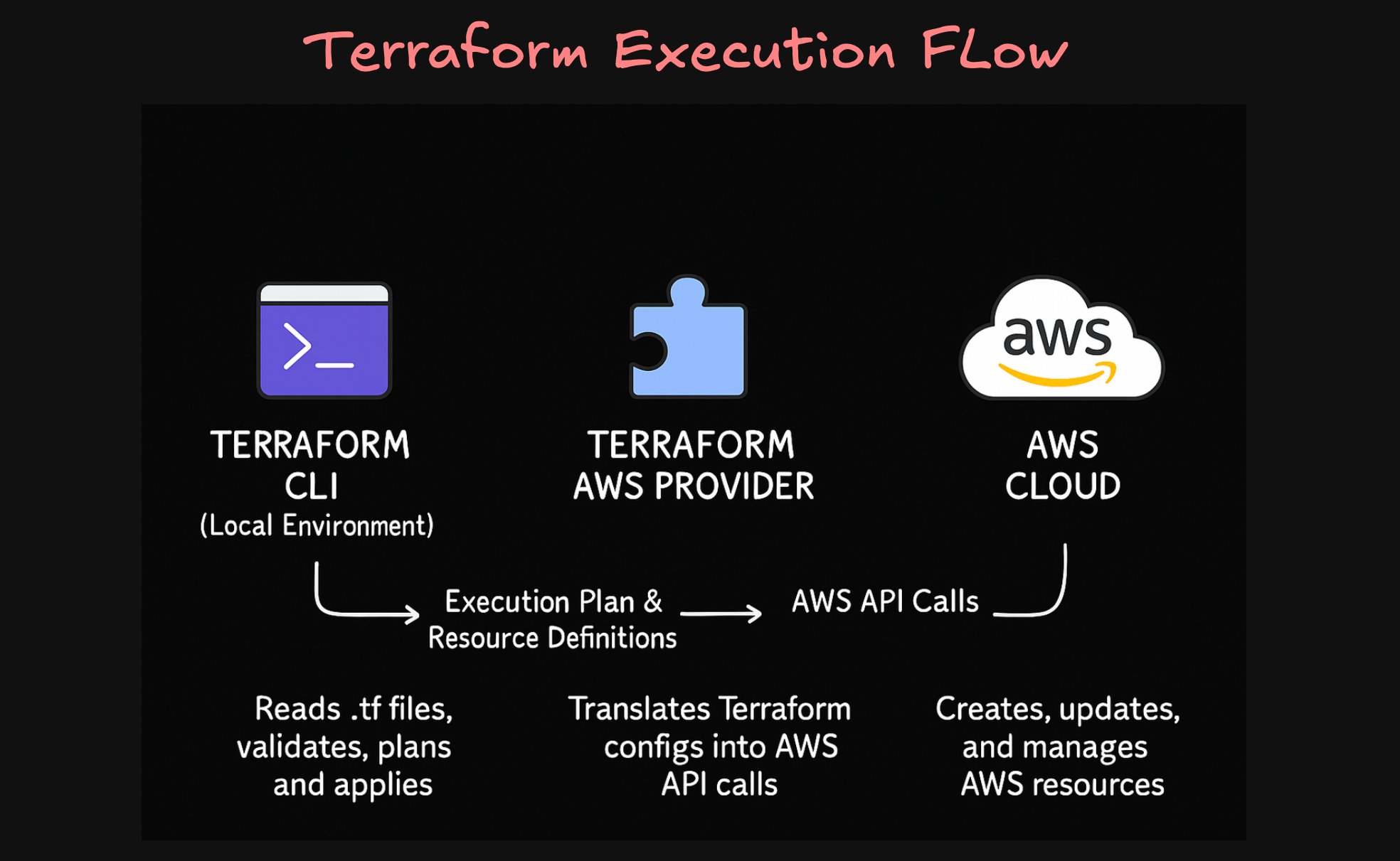 Terraform Execution Flow