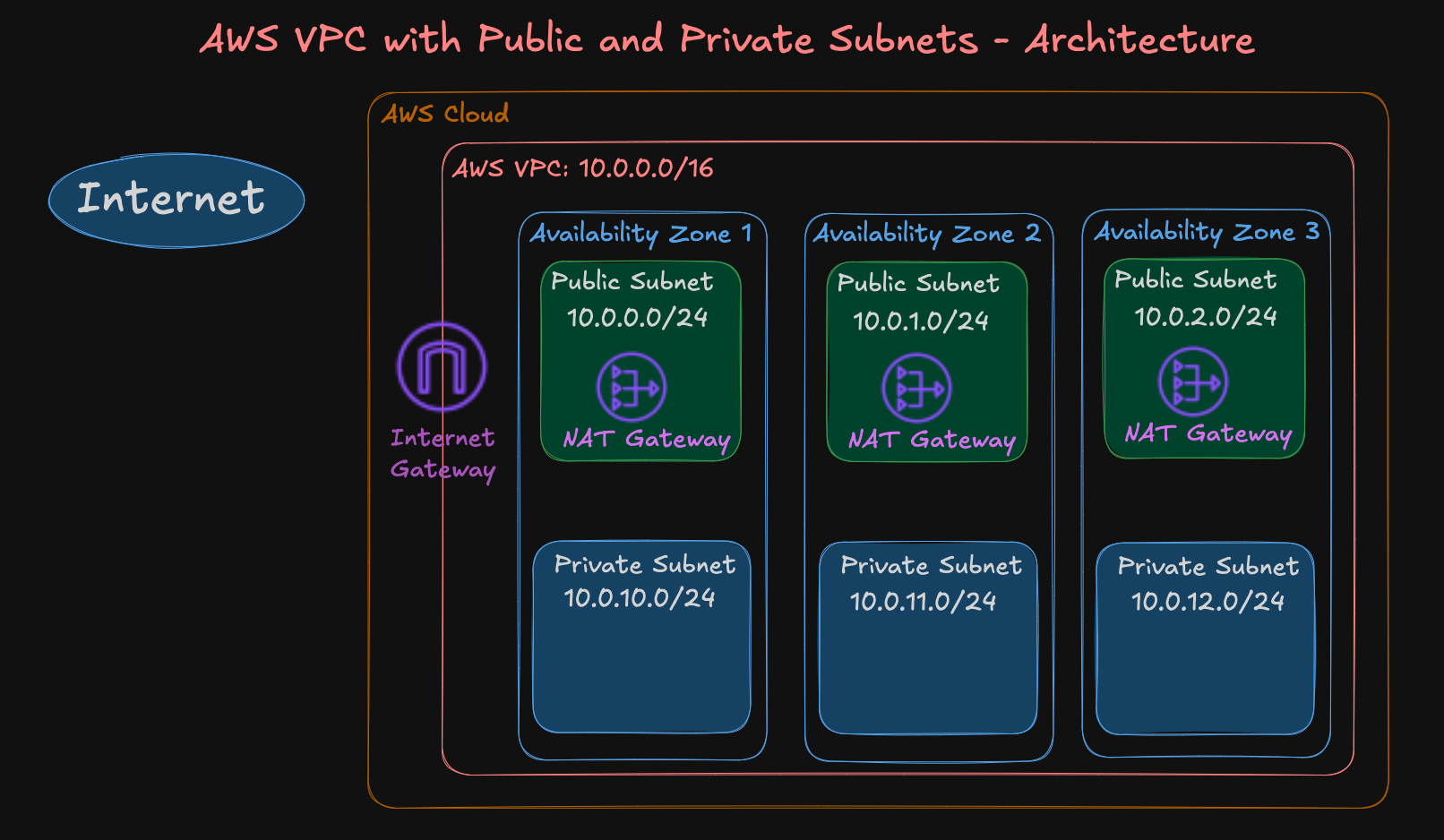 Terraform Basic Concepts