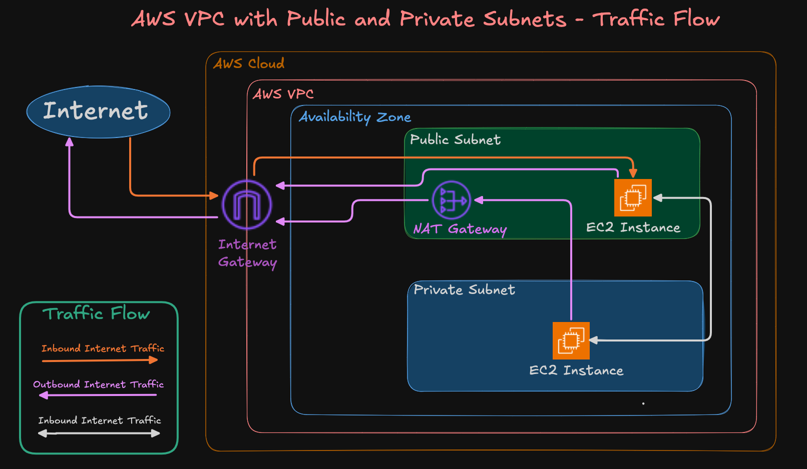 Terraform Execution Flow