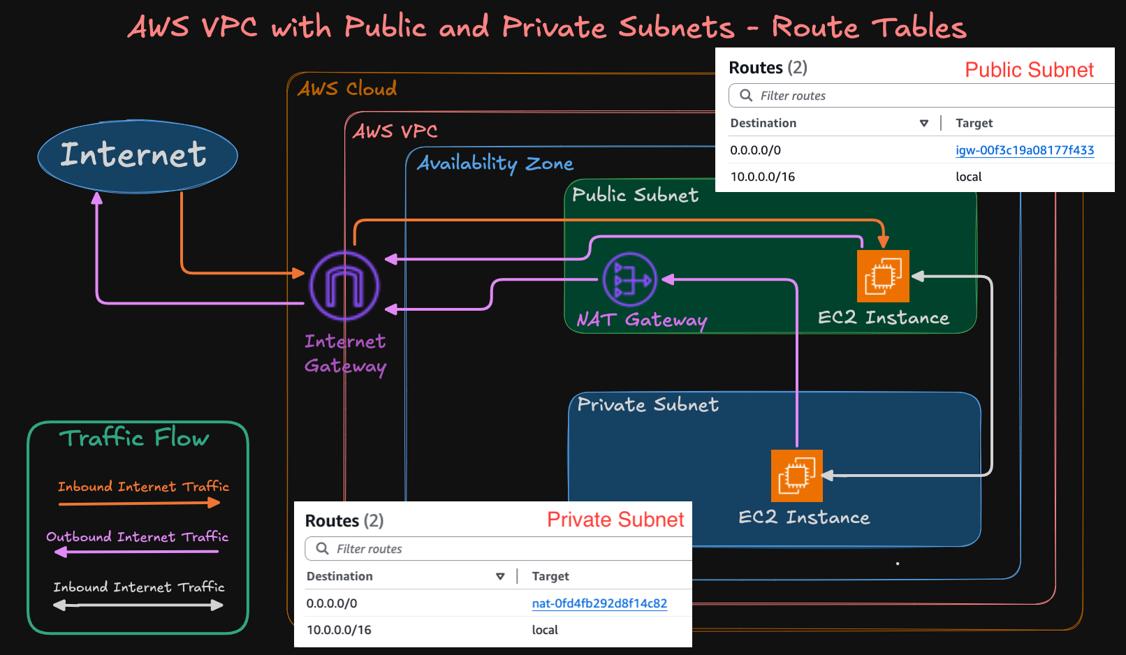Terraform Execution Flow