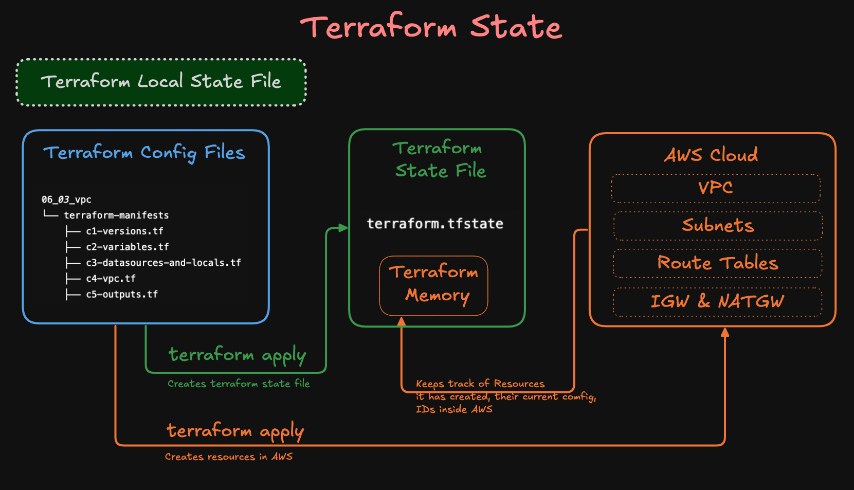 Terraform Local State File