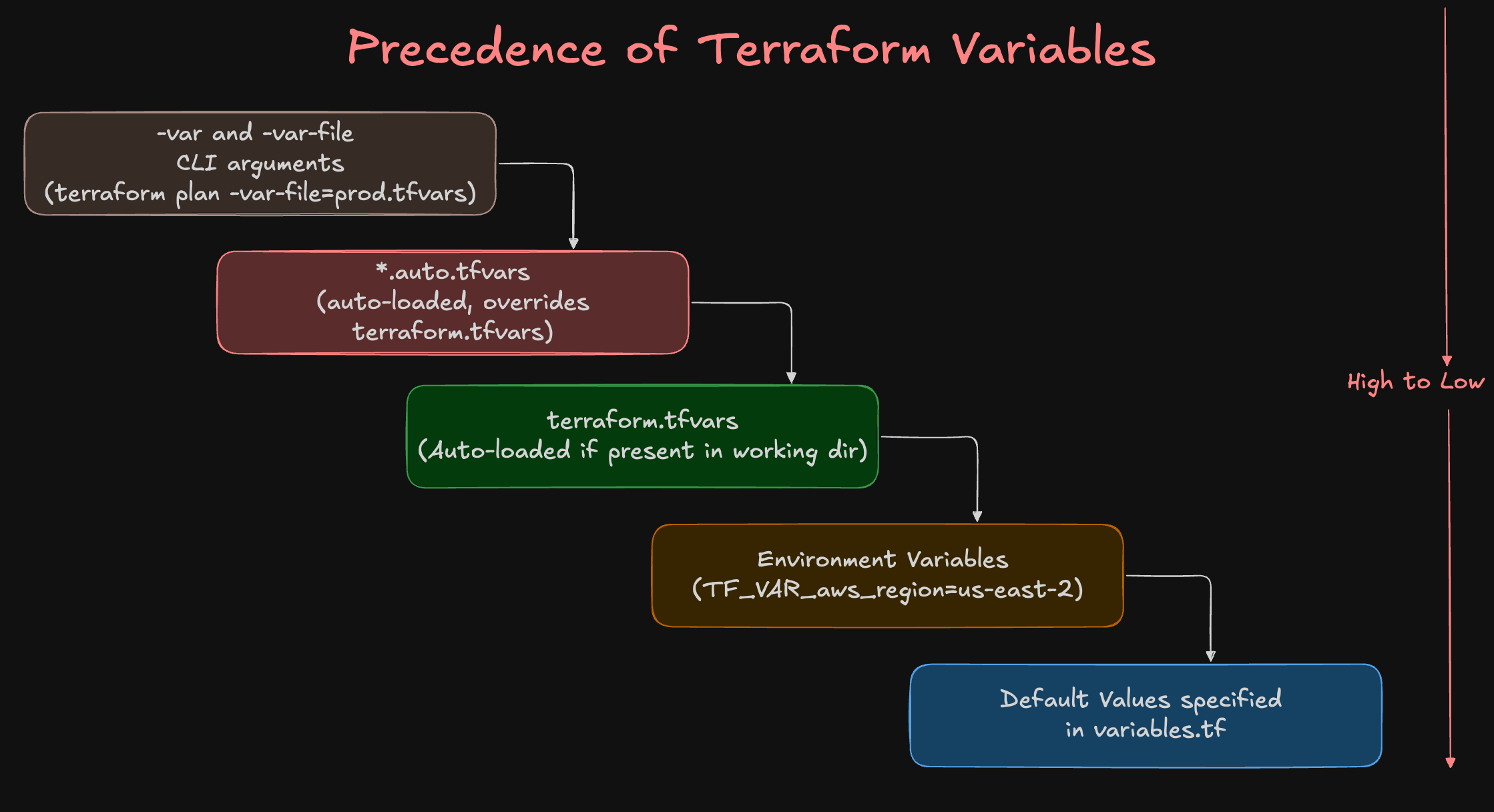 Terraform Variable Precedence