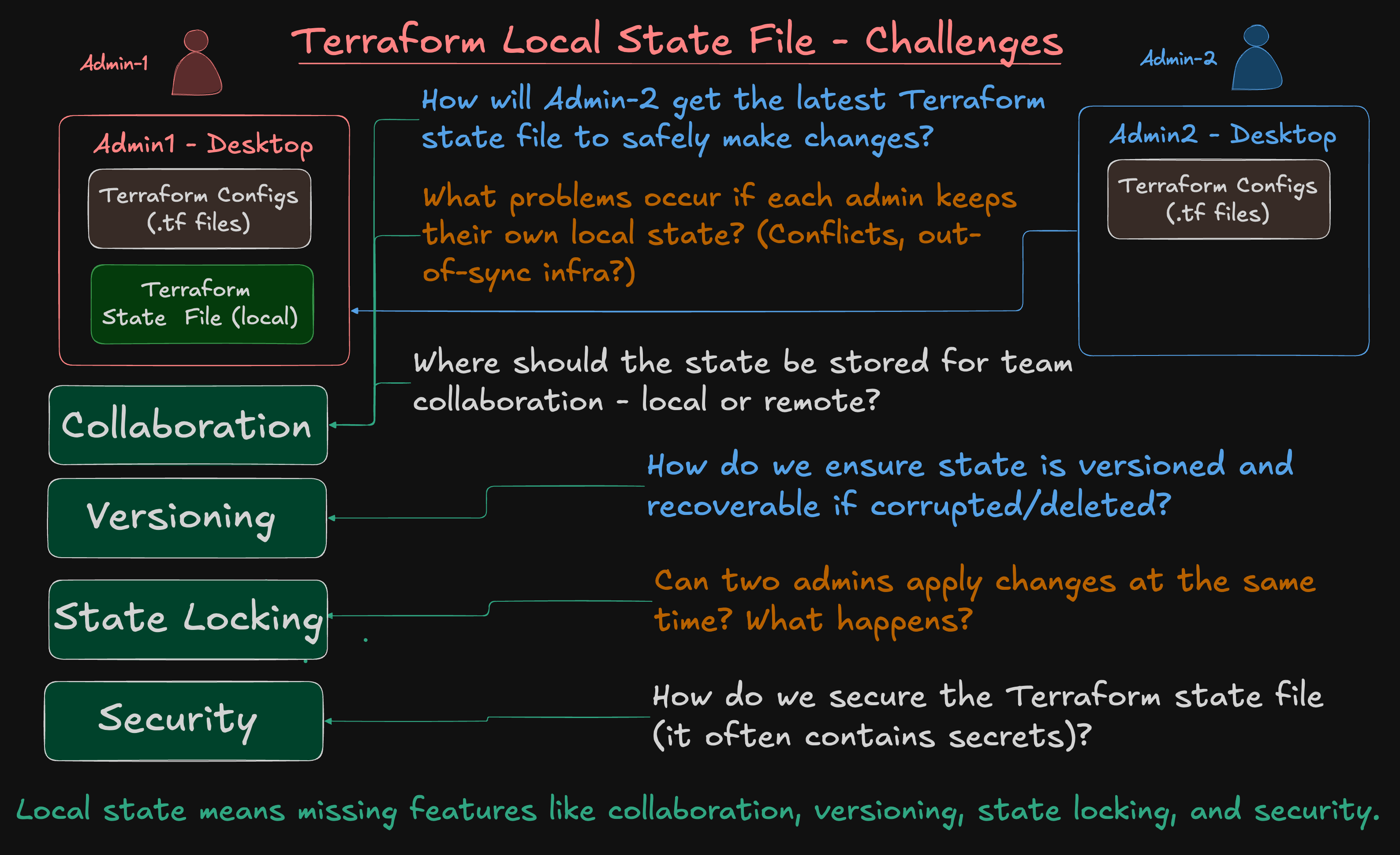 Terraform Local State File Challenges