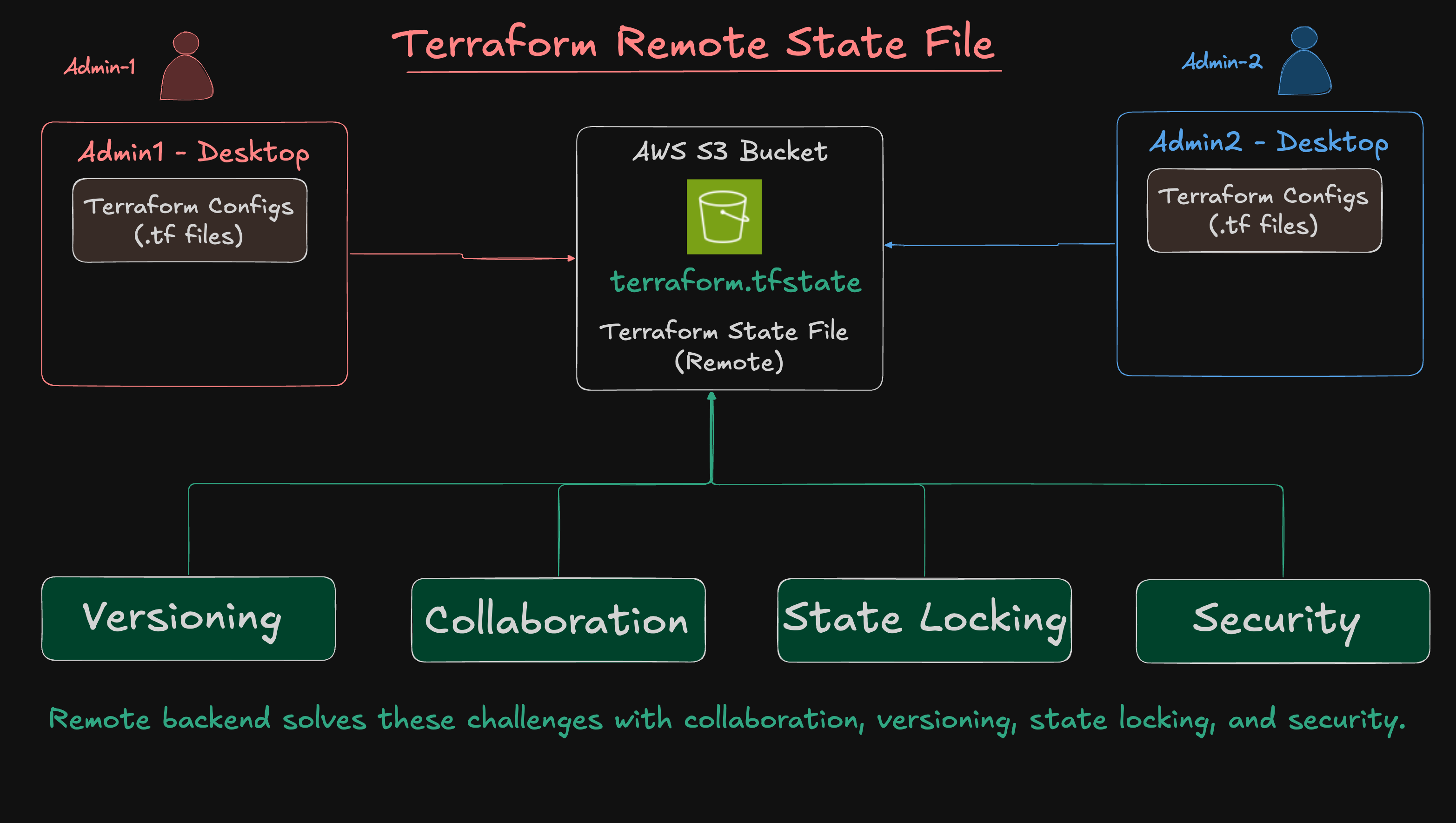Terraform Remote State File Features