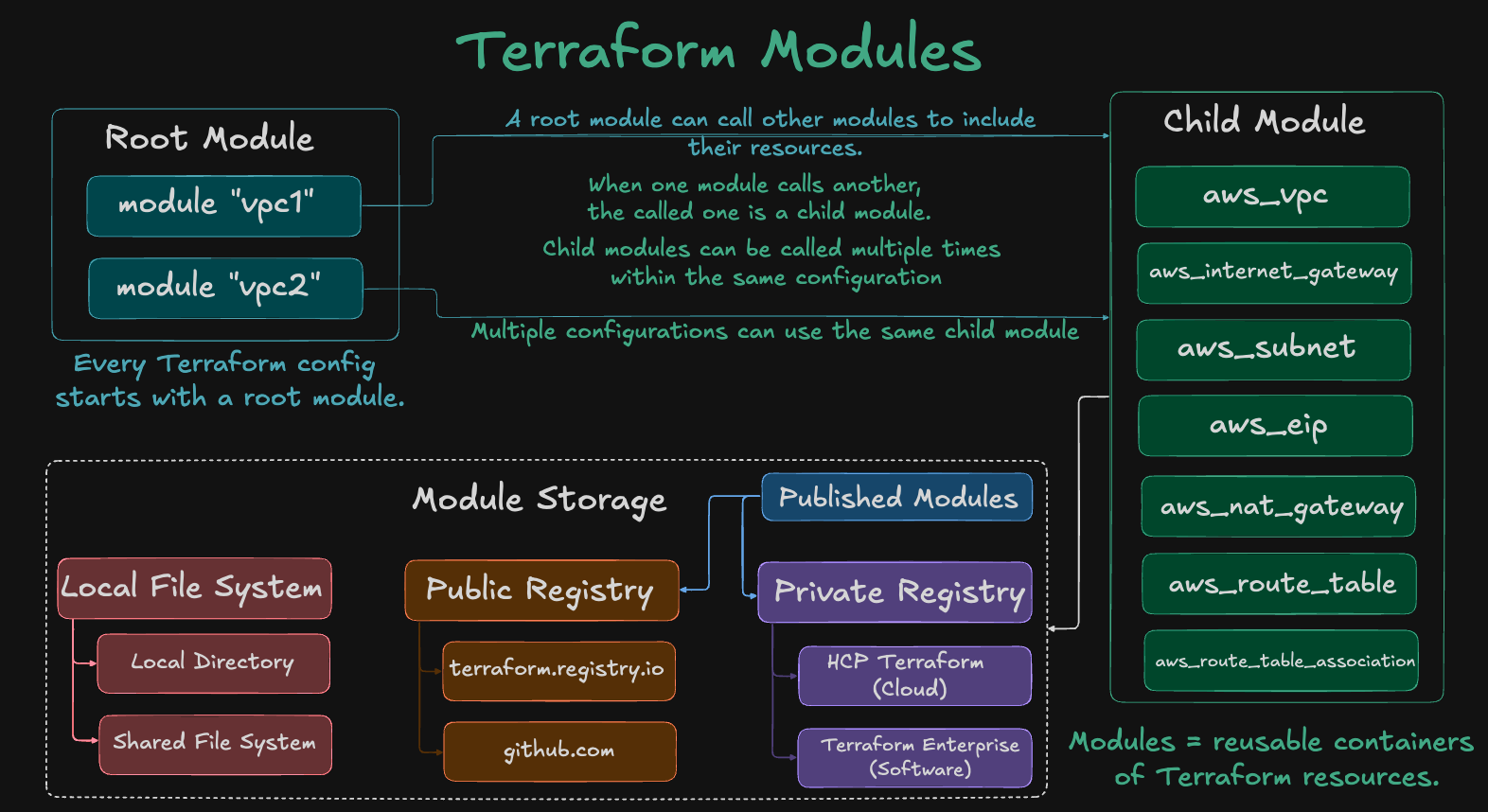 Terraform Modules Introduction
