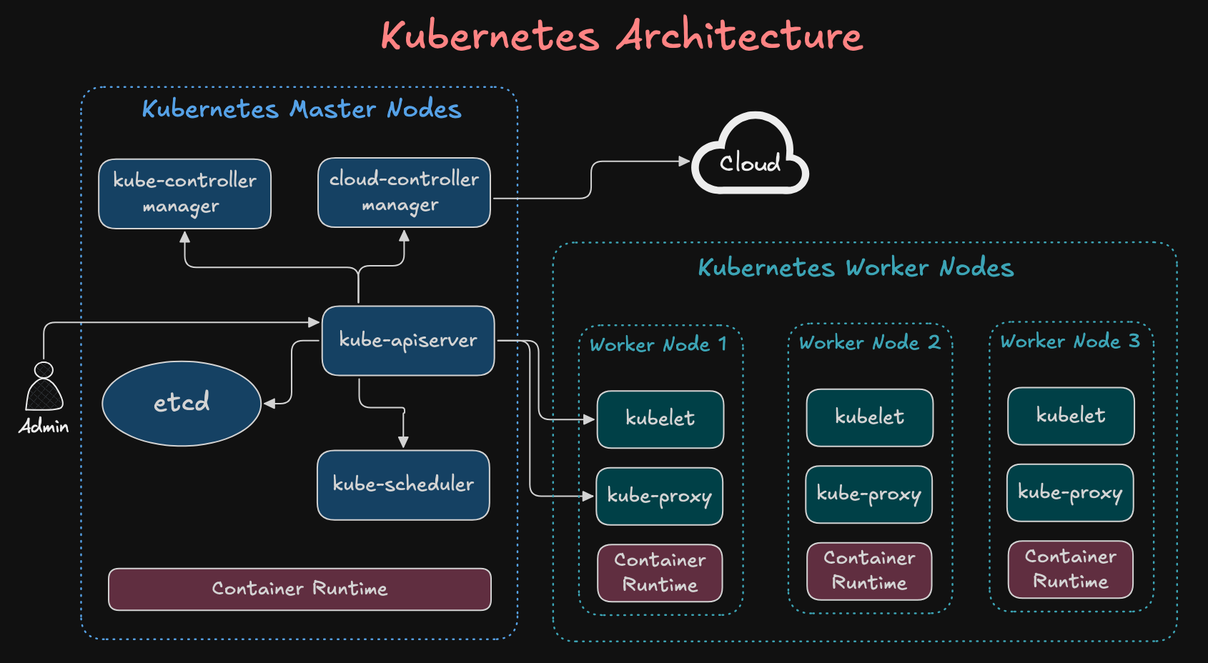 Kubernetes Architecture