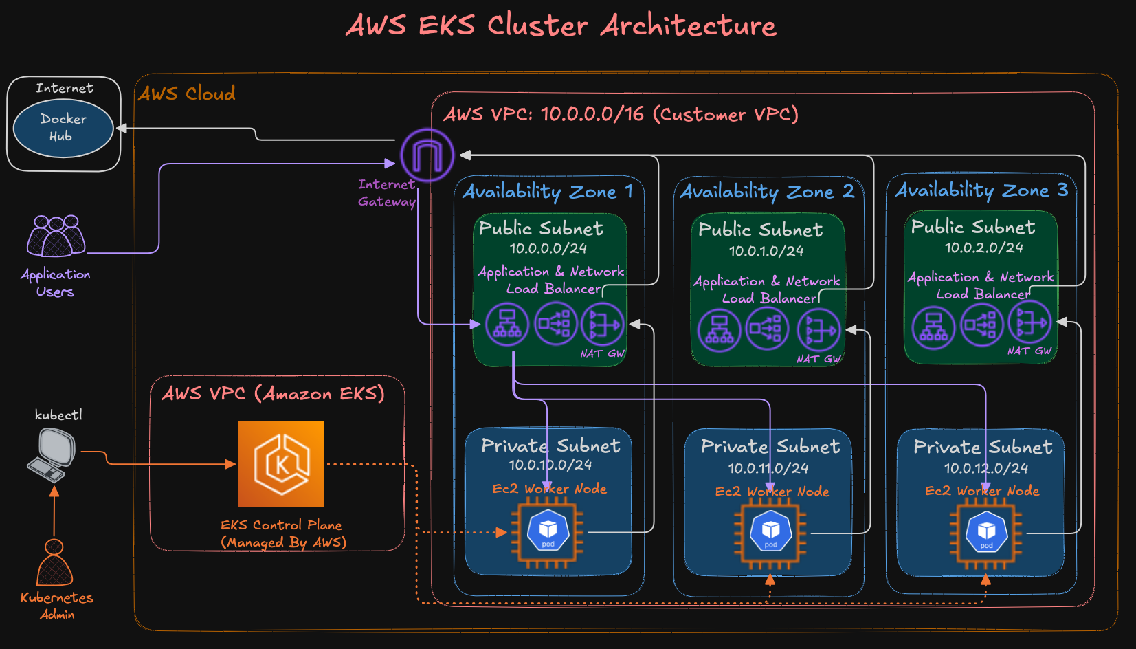 AWS EKS Cluster Architecture