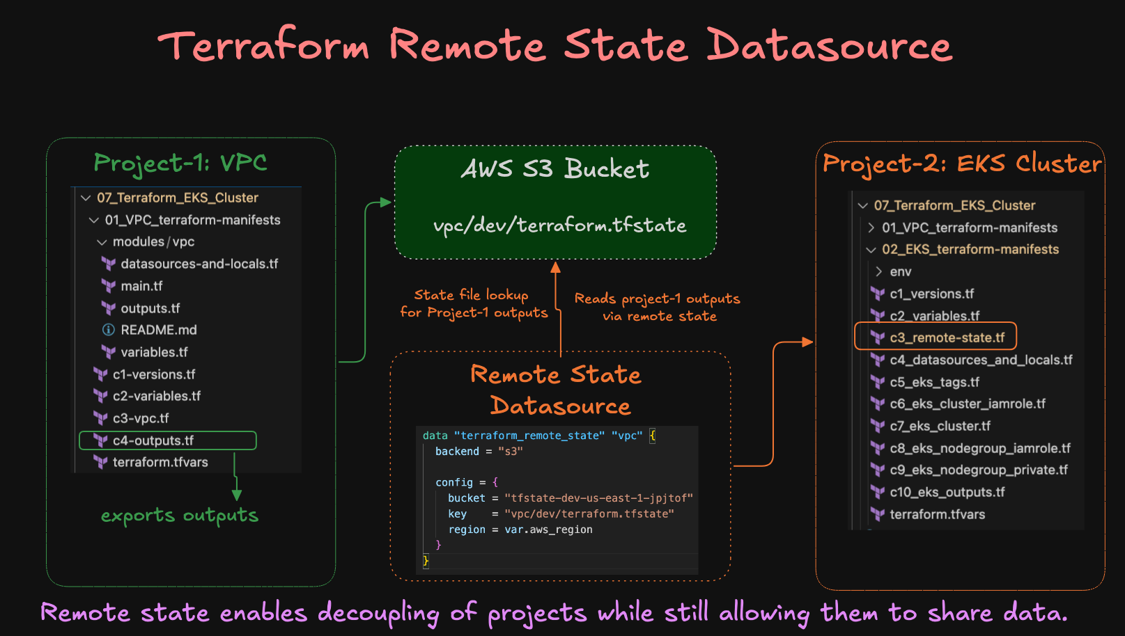 Terraform Remote State Datasource for VPC and EKS Cluster