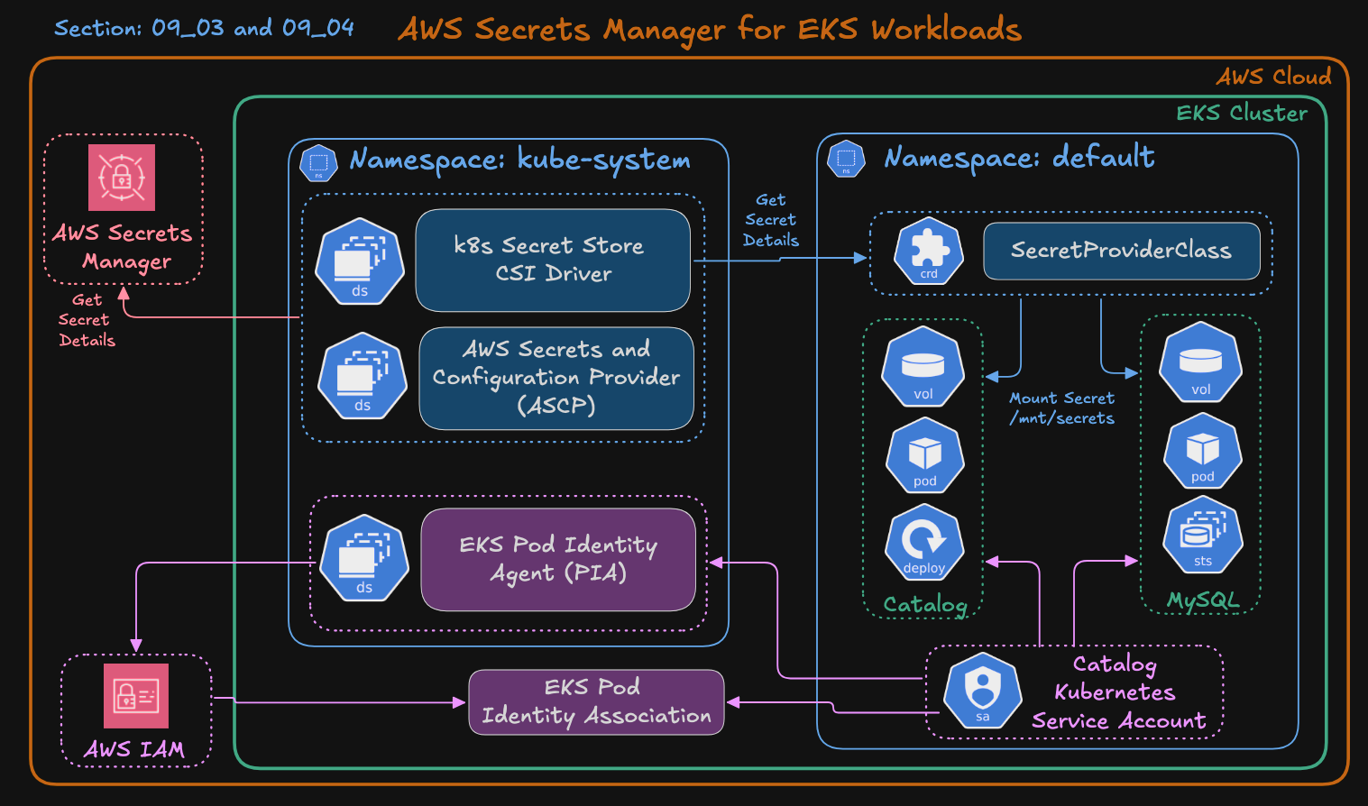 AWS Secrets Manager for AWS EKS Cluster