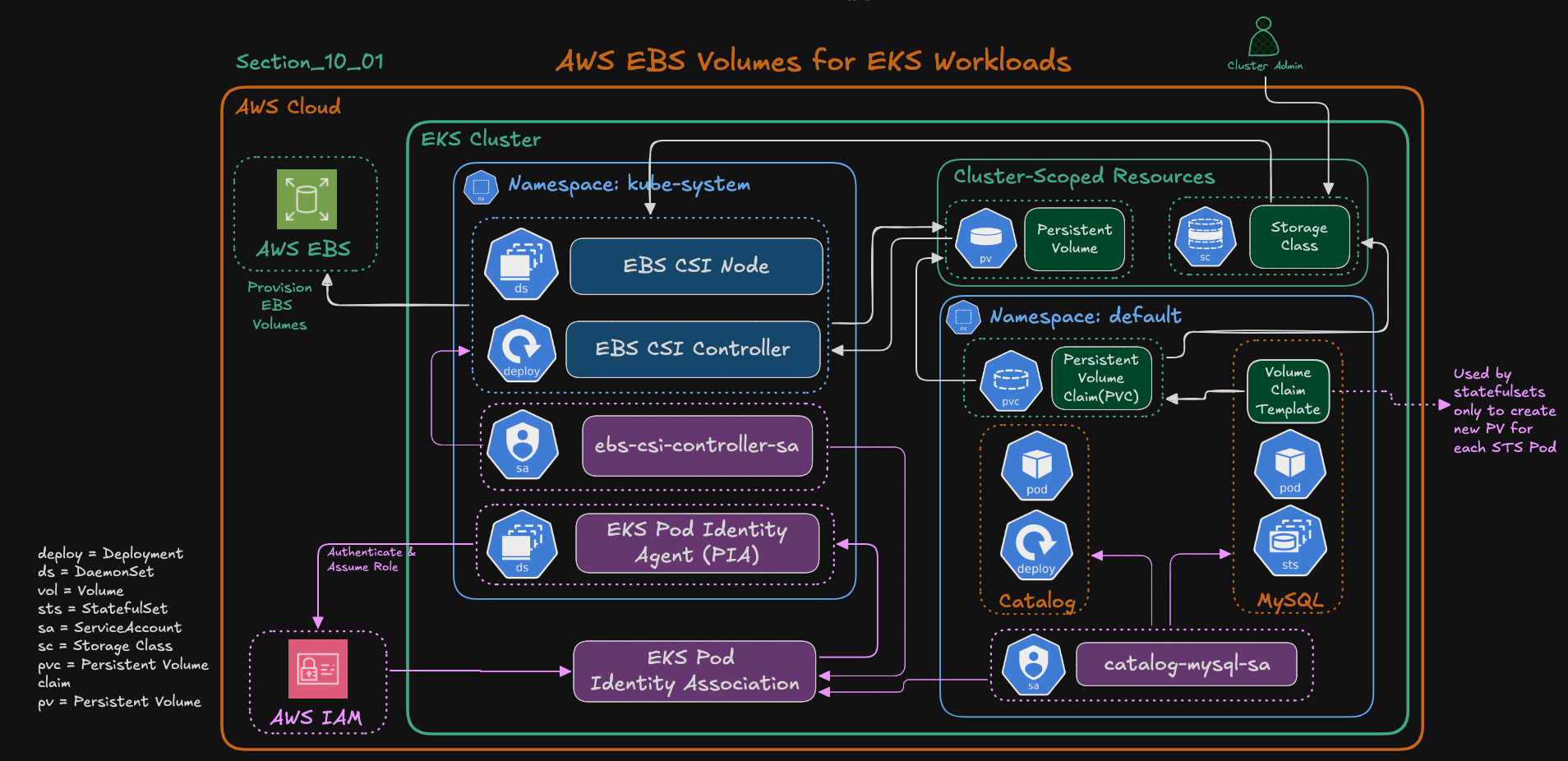 AWS EBS CSI Driver Architecture