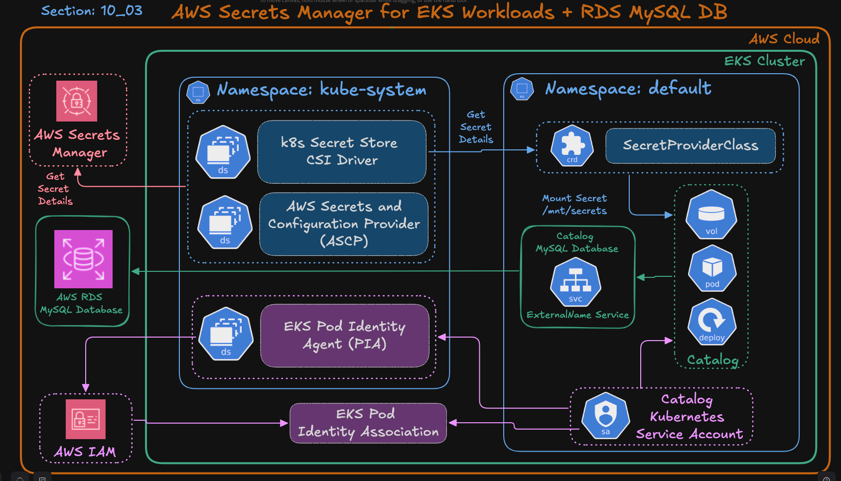 Amazon RDS MySQL Database Integration with Catalog Microservice