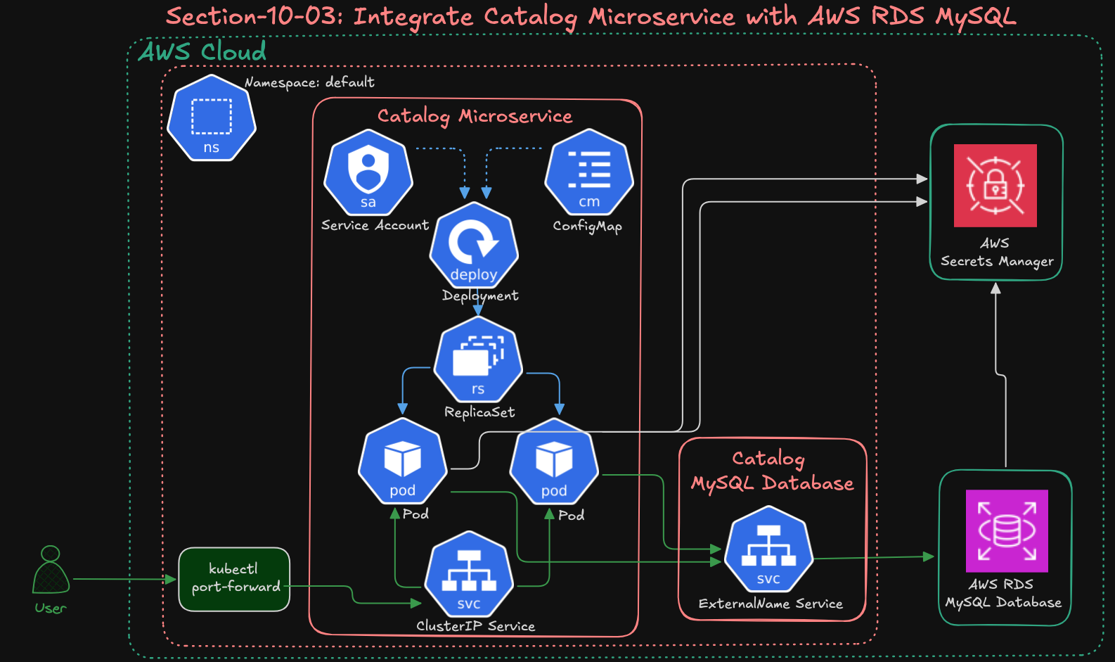 Traffic Flow: Amazon RDS MySQL Database + Catalog Microservice