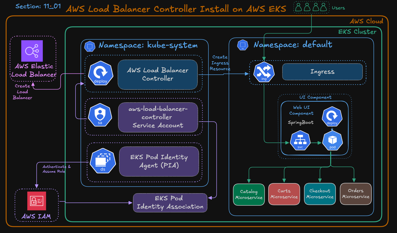 Architecture Overview