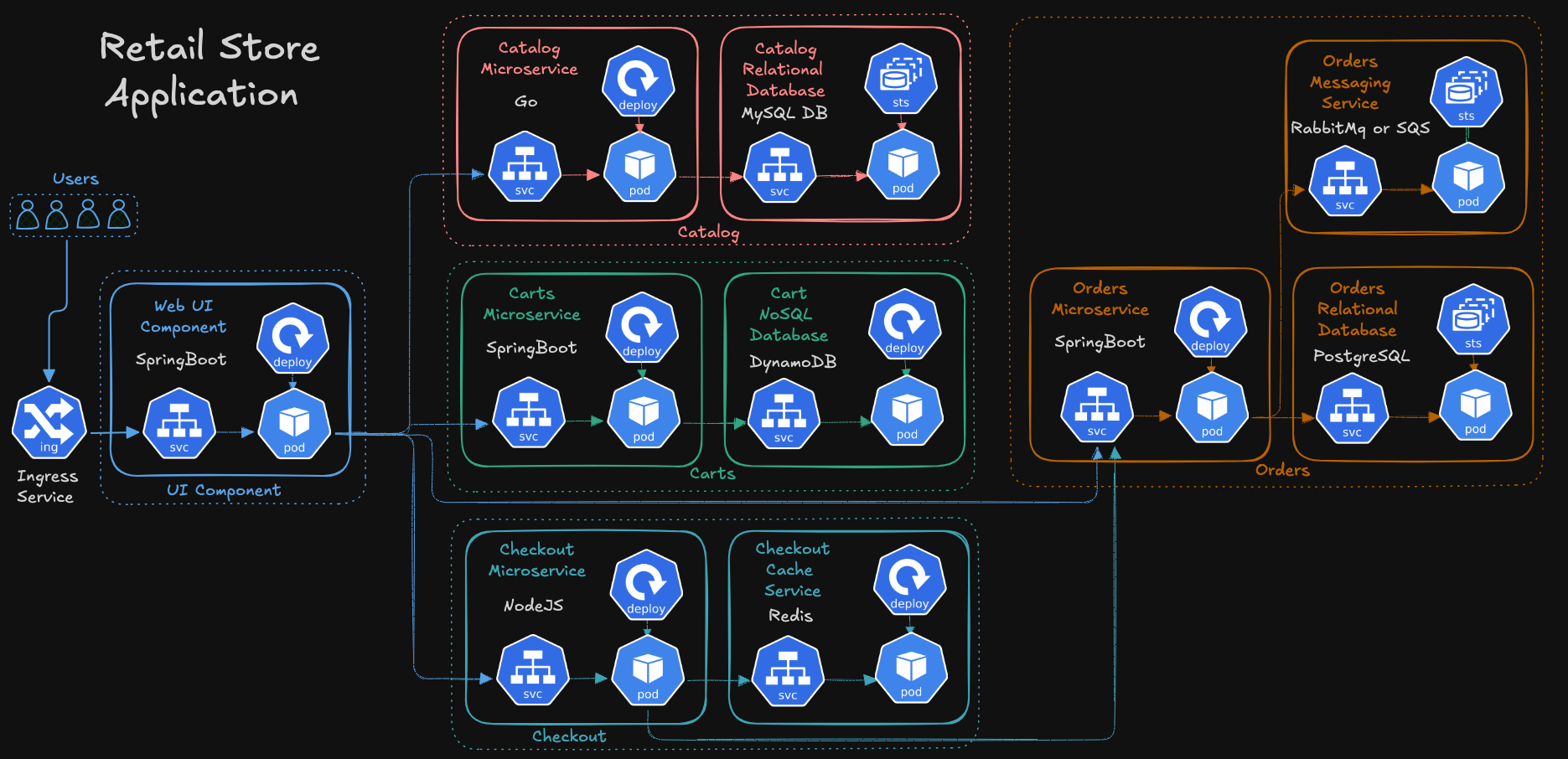 Ingress and Retail Store Sample Application