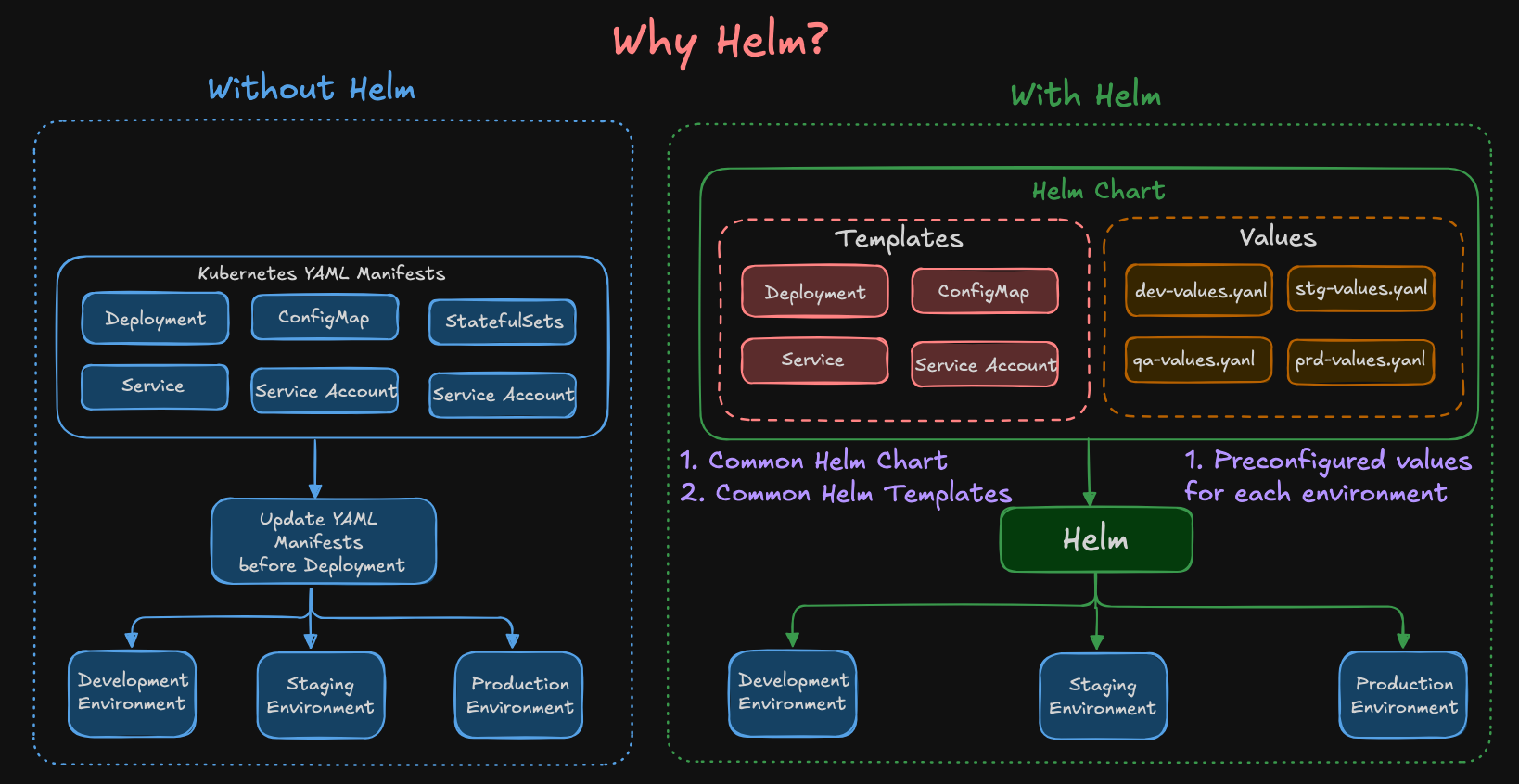 Why Helm?