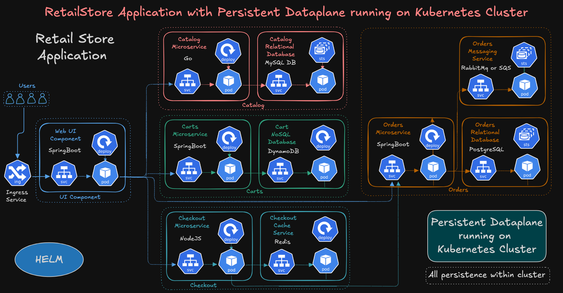 PIC-1: RetailStore Application with Persistent Dataplane running on AWS EKS Cluster