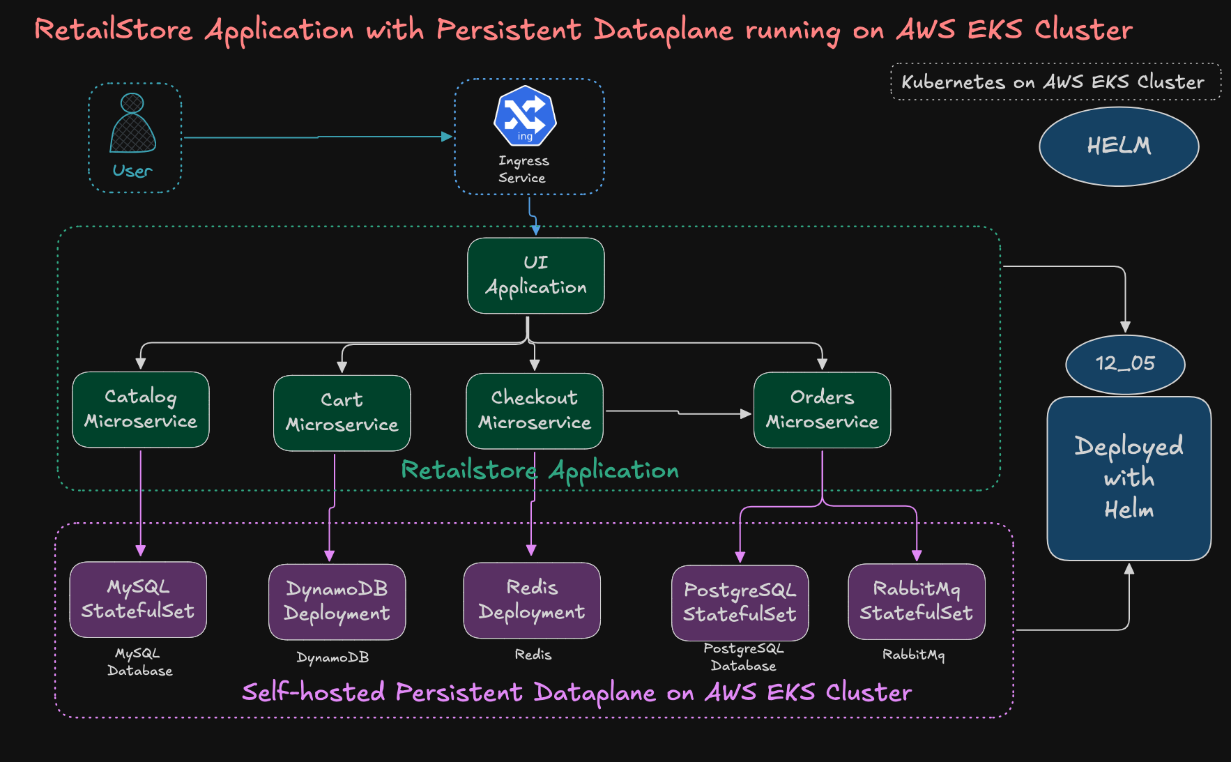 PIC-1: RetailStore Application with Persistent Dataplane running on AWS EKS Cluster