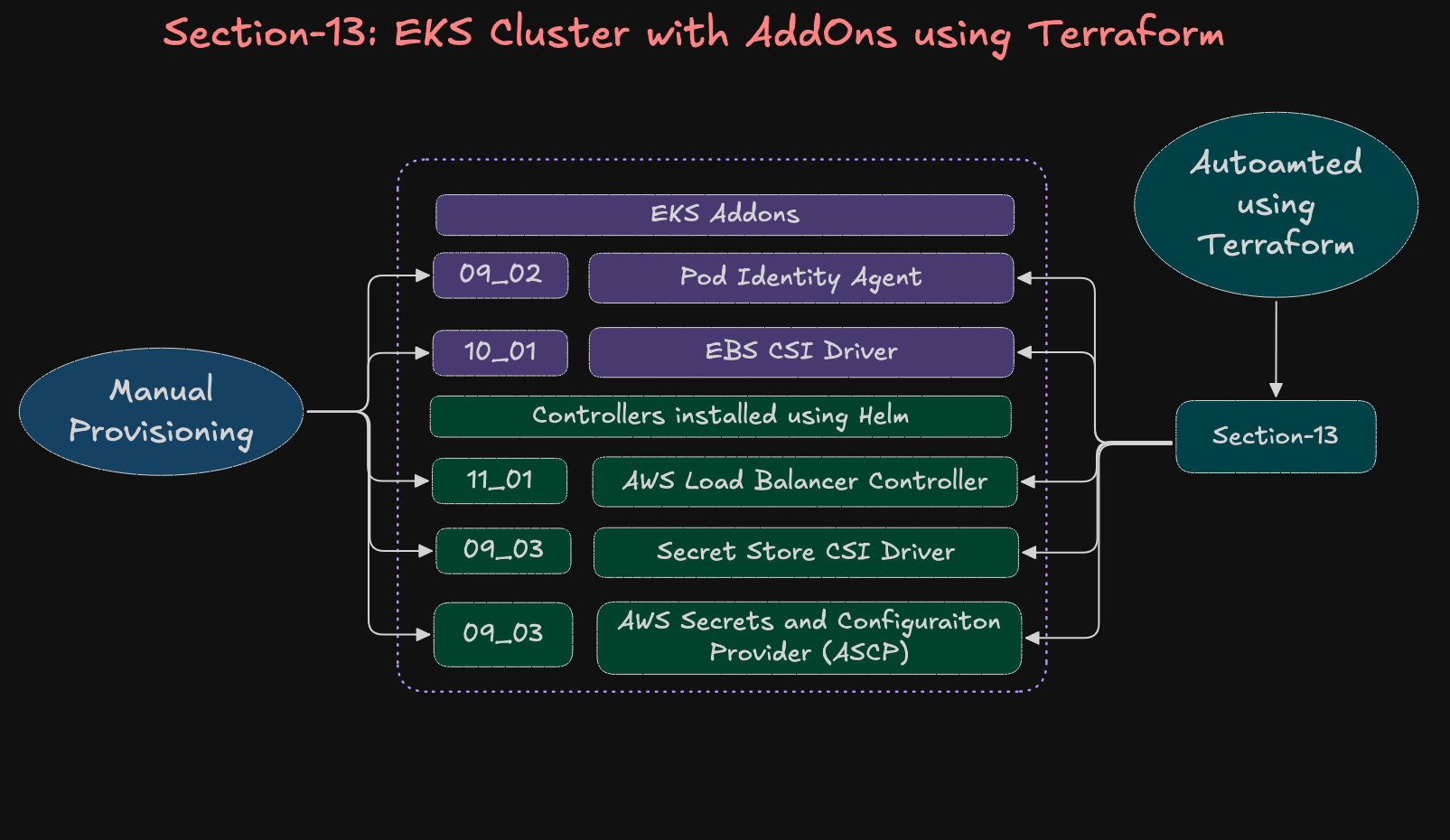 Automate Deployment of EKS addons using Terraform