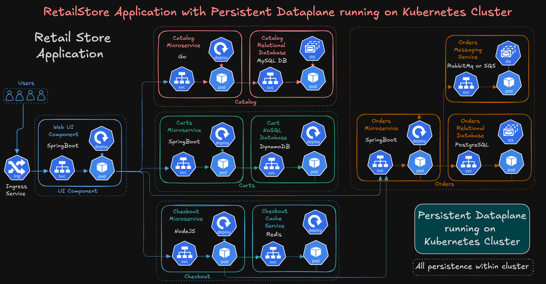 Retailstore Application with Persistent Dataplane running on Kubernetes Cluster