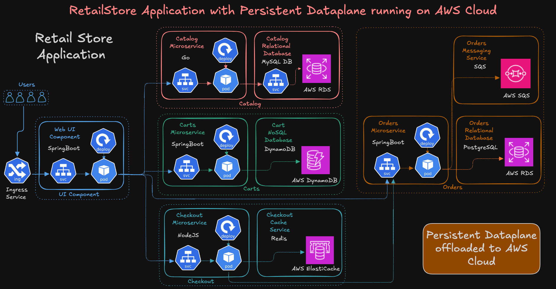 Retailstore Application with Persistent Dataplane running on AWS Cloud